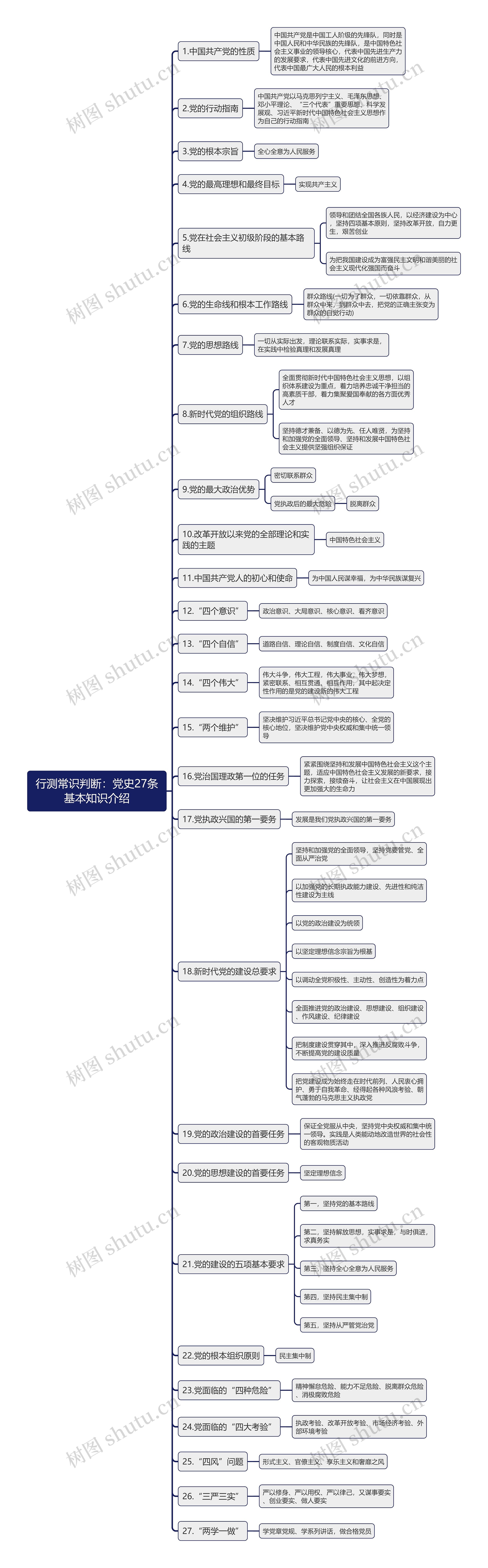 行测常识判断：党史27条基本知识介绍