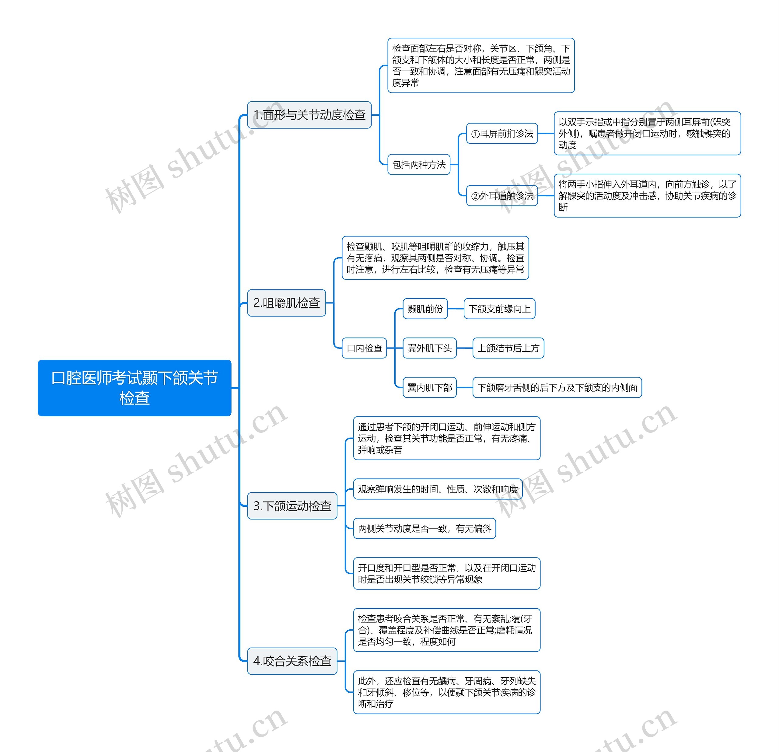 口腔医师考试颞下颌关节检查思维导图