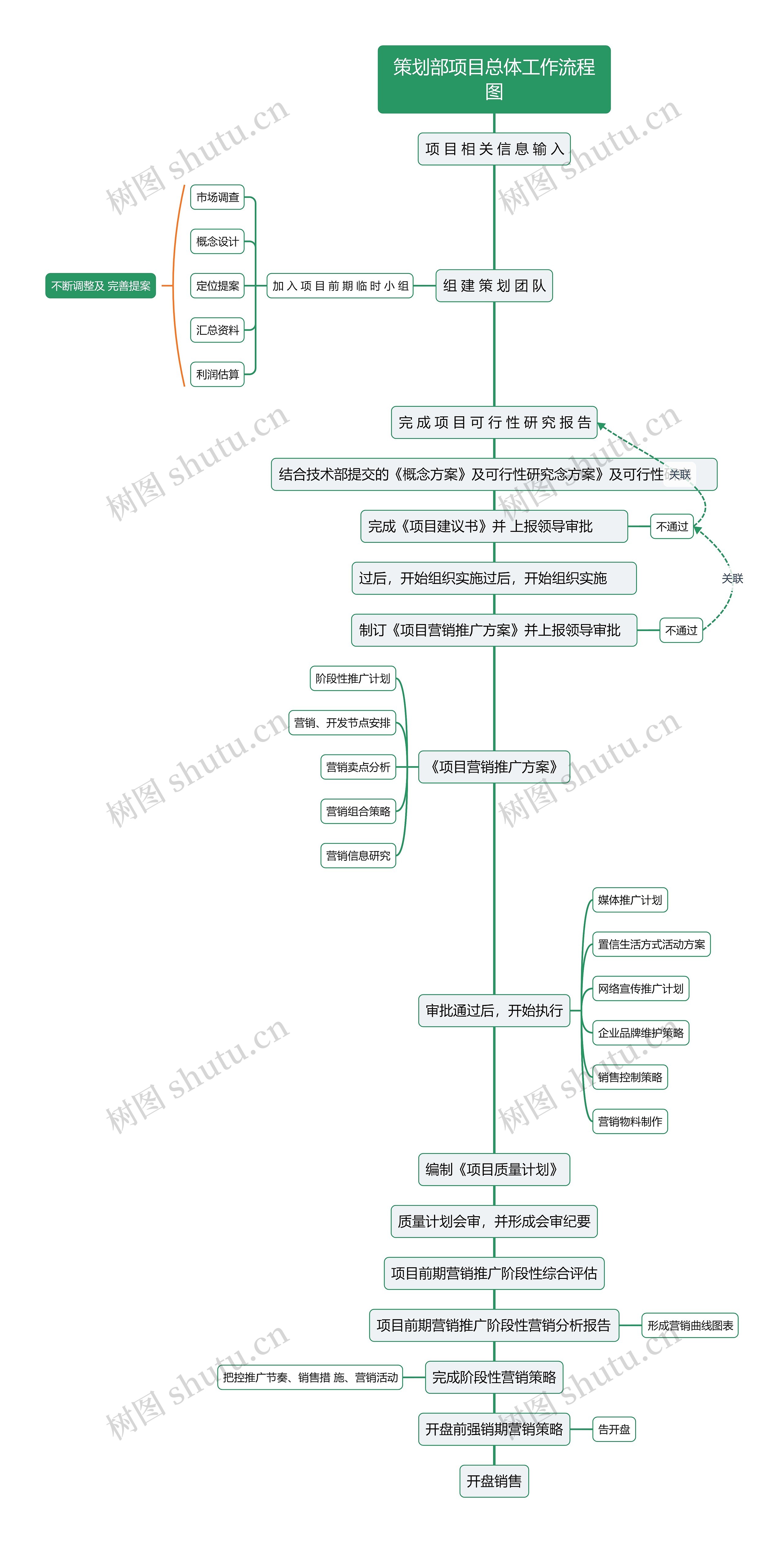 策划部项目总体工作流程图思维导图