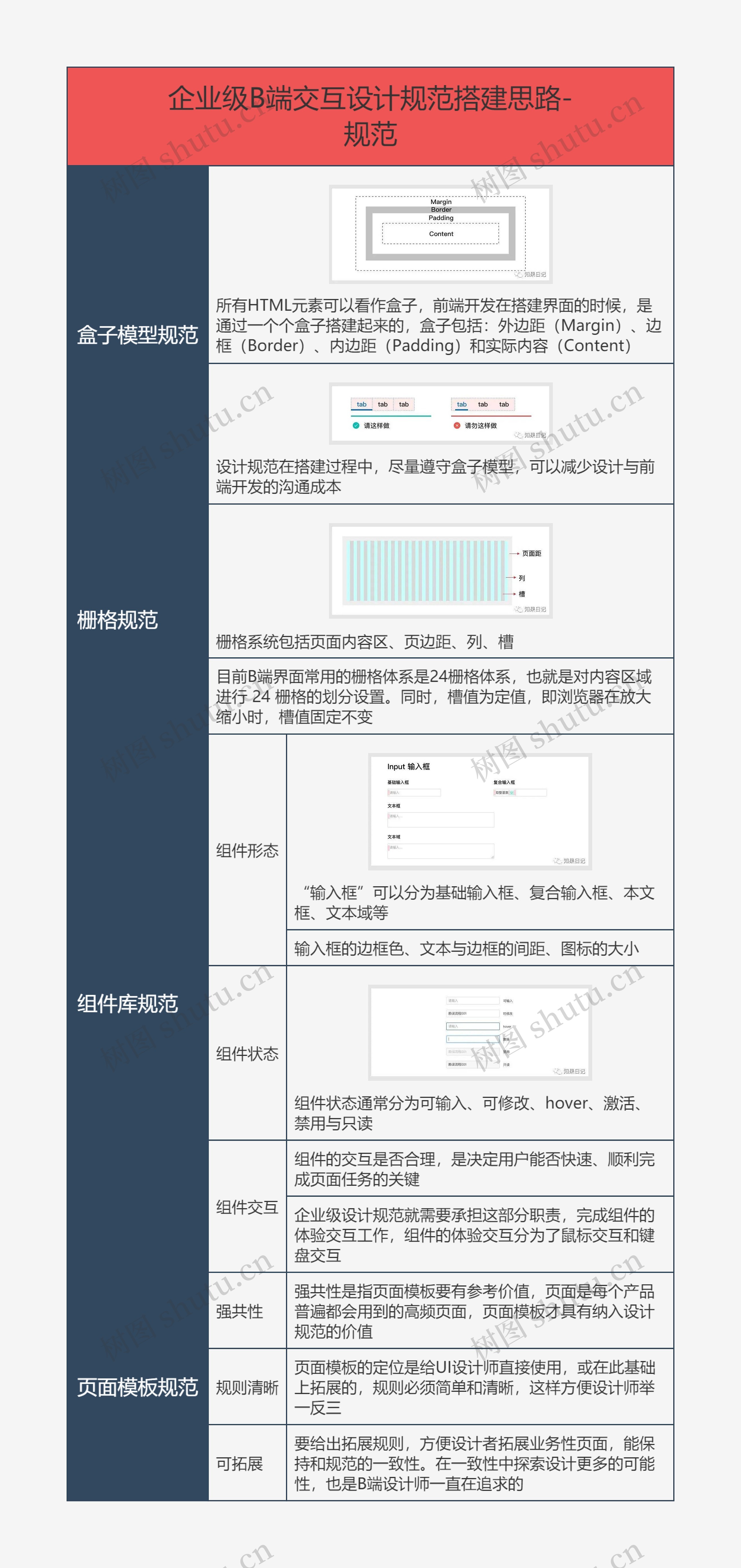 企业级B端交互设计规范搭建思路-
规范