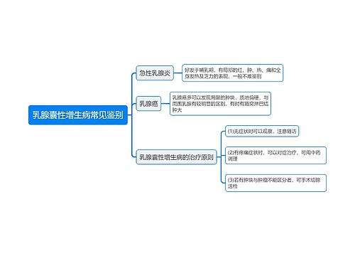 乳腺囊性增生病常见鉴别思维导图