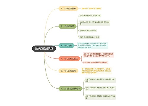 数学旋转知识点思维导图