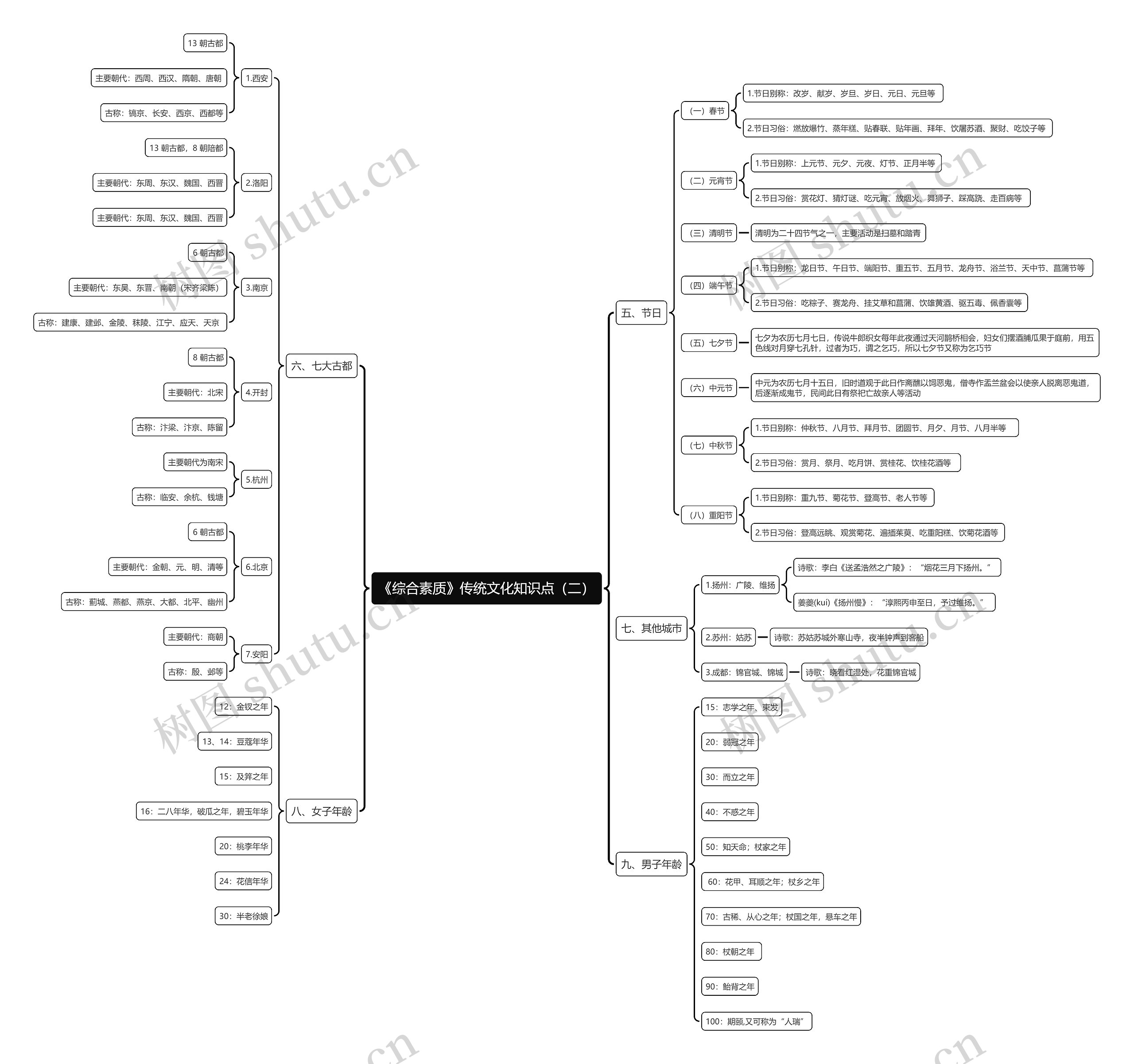 《综合素质》传统文化知识点（二）思维导图