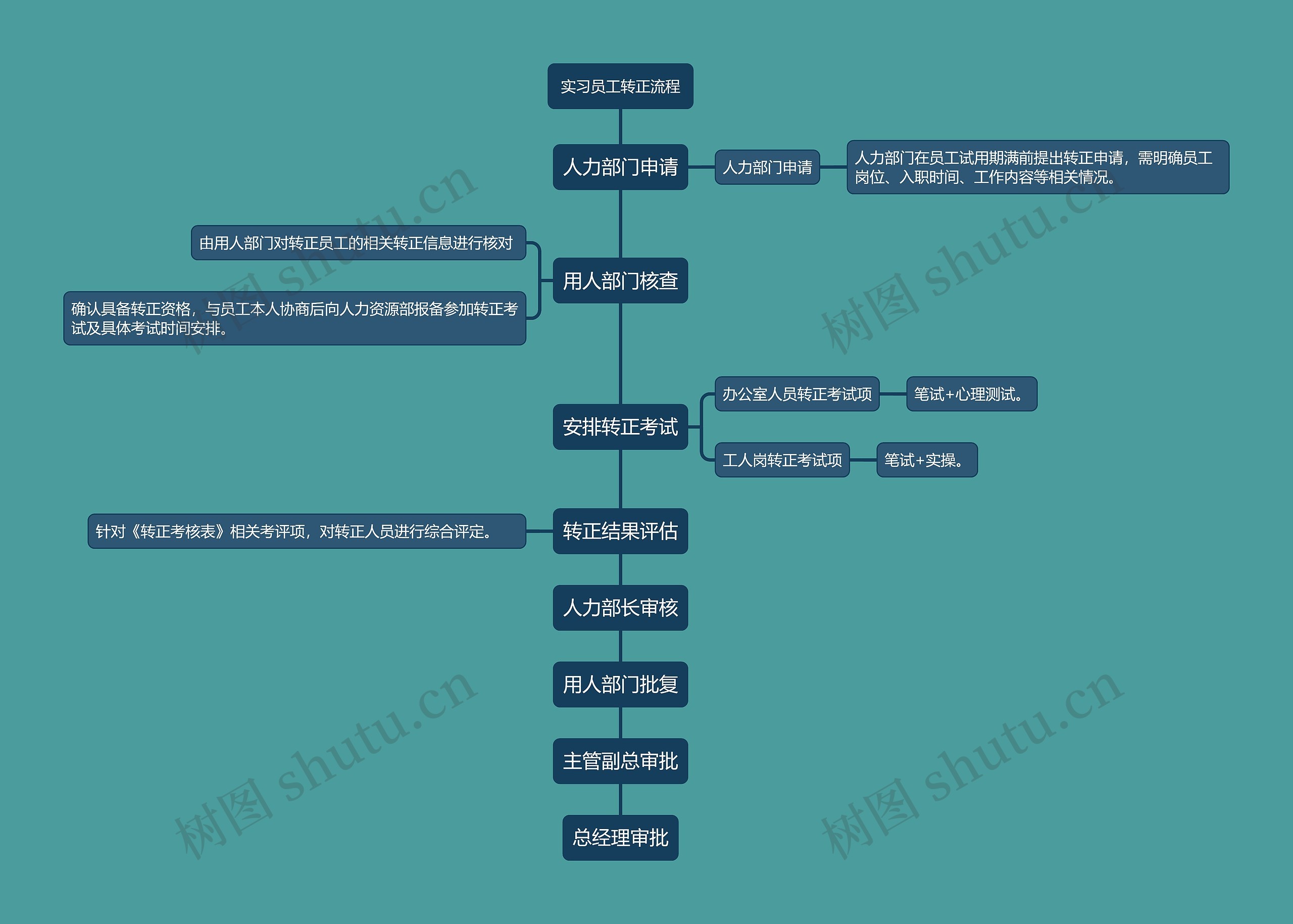 实习员工转正流程思维导图