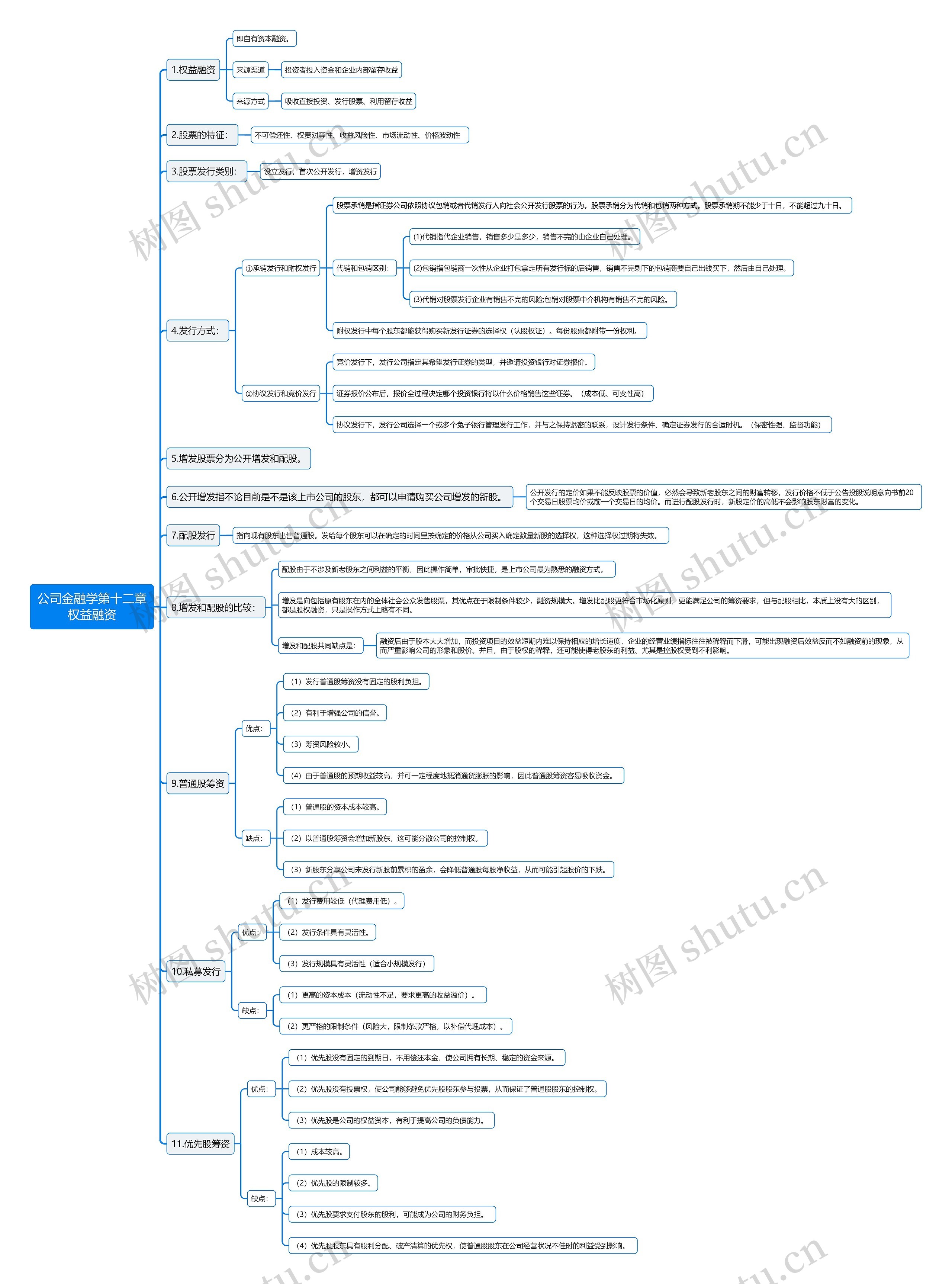 公司金融学第十二章权益融资思维导图