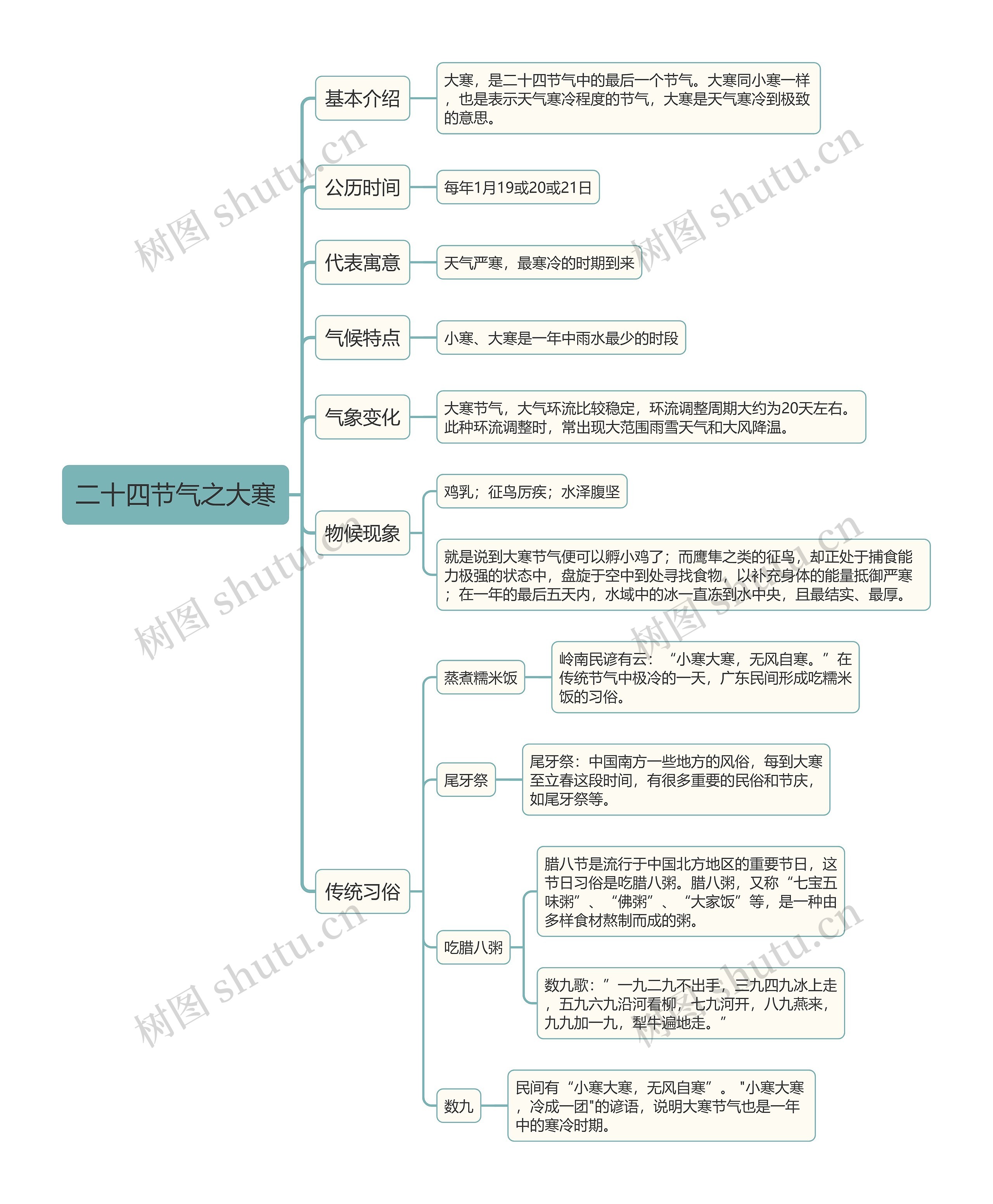 二十四节气之大寒思维导图高清图 二十四节气之大寒思维导图