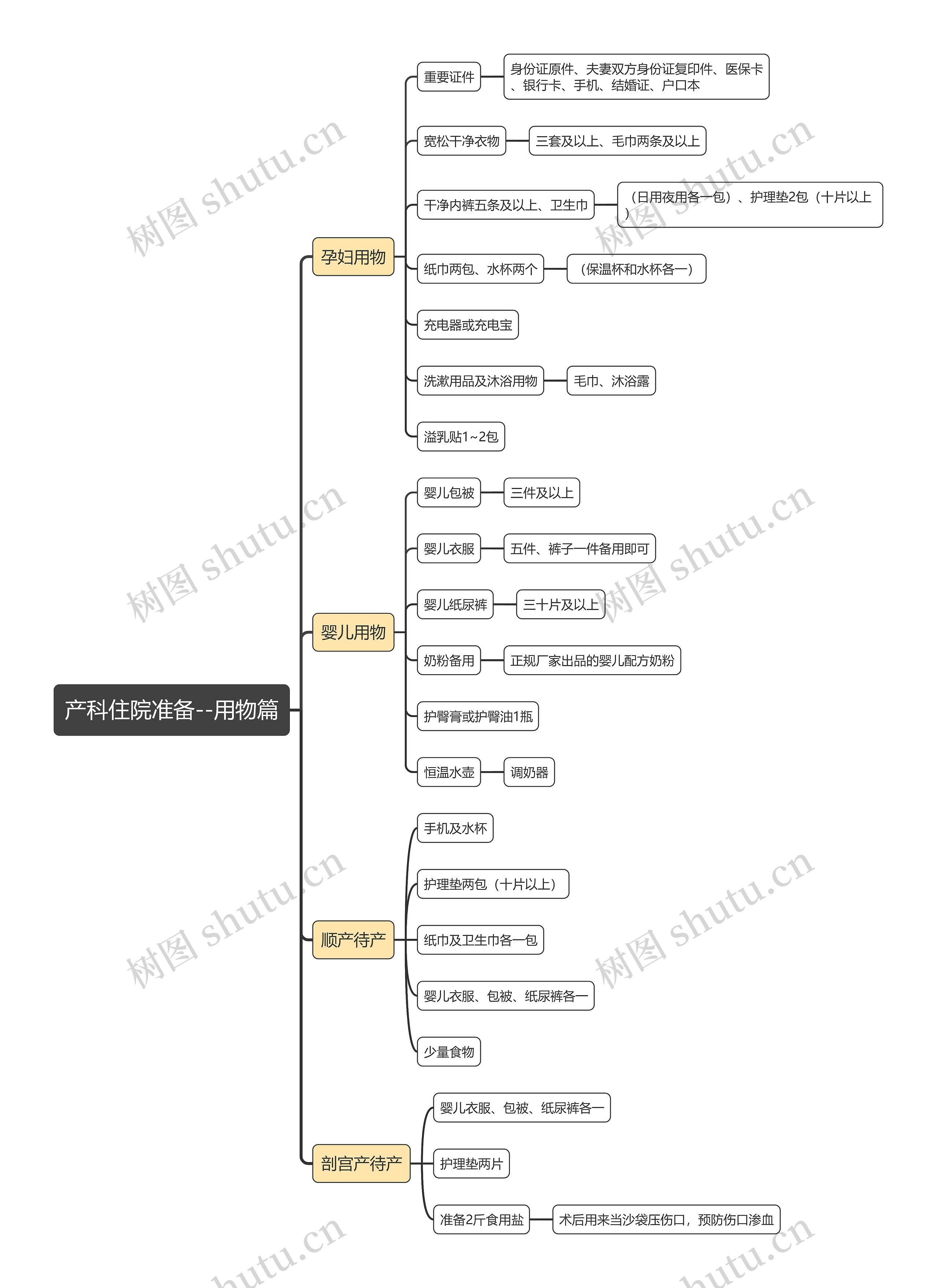 产科住院准备--用物篇思维导图