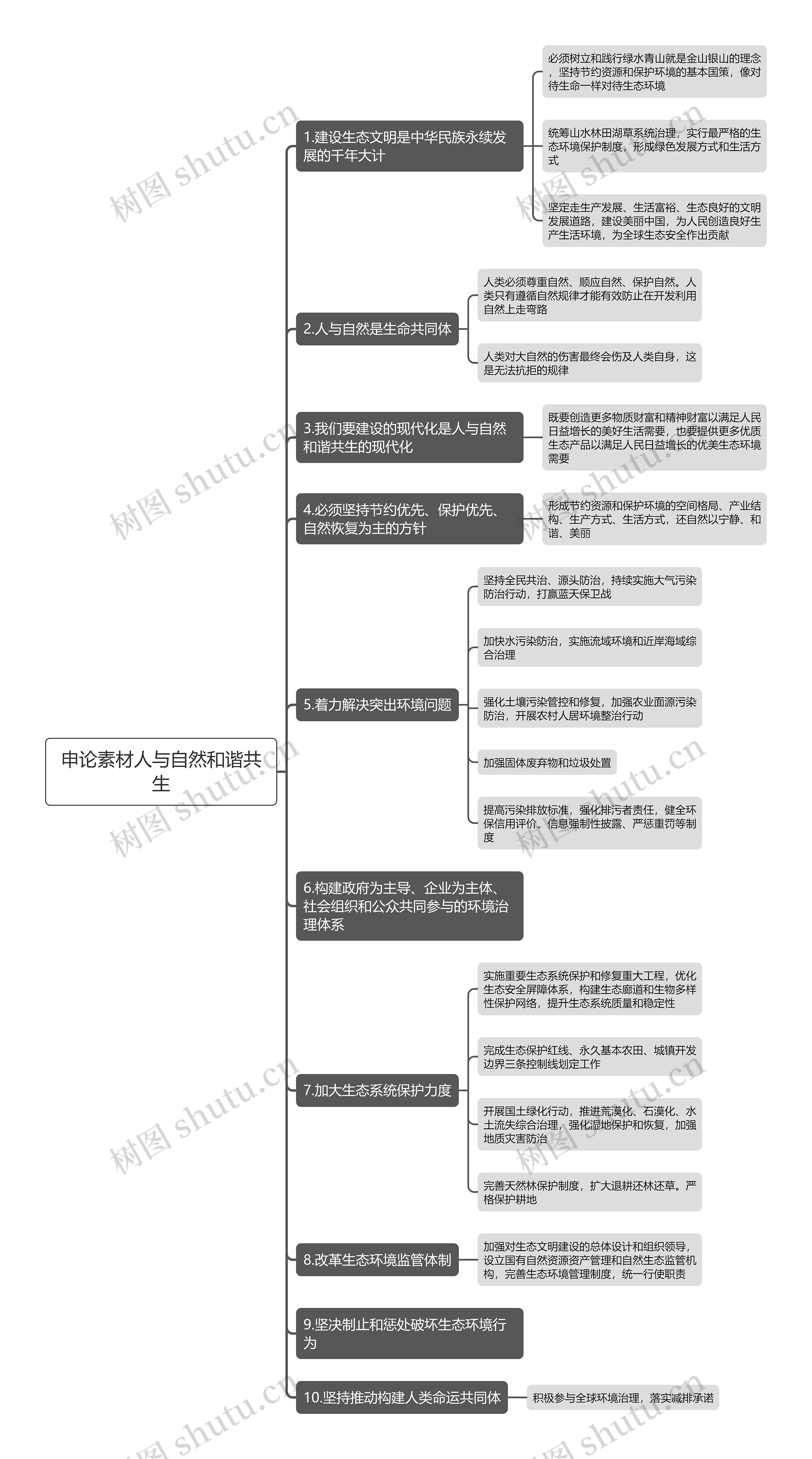 申论素材人与自然和谐共生思维导图