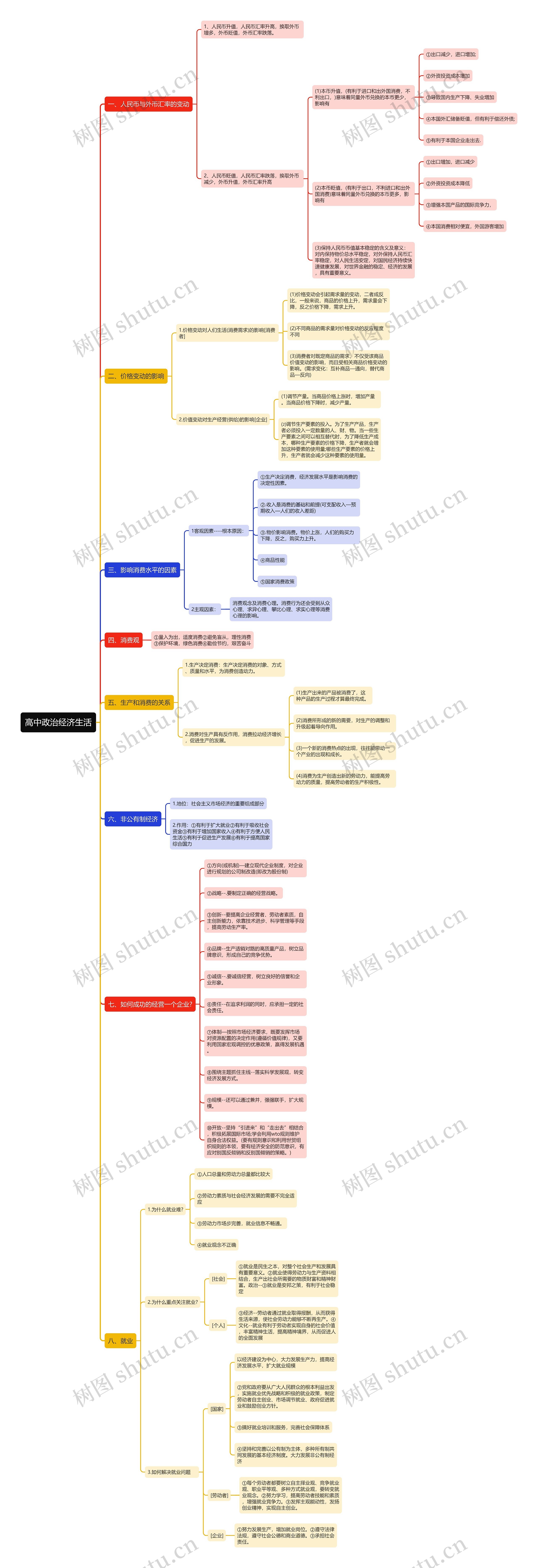 高中政治经济生活（一）思维导图