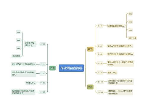 作业票自查流程思维导图