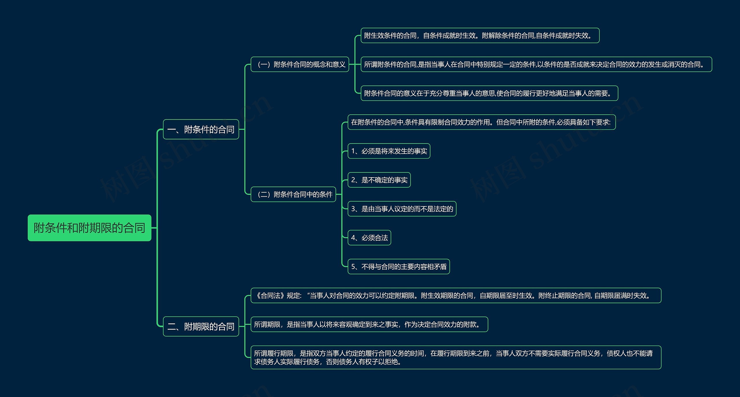 附条件和附期限的合同思维导图