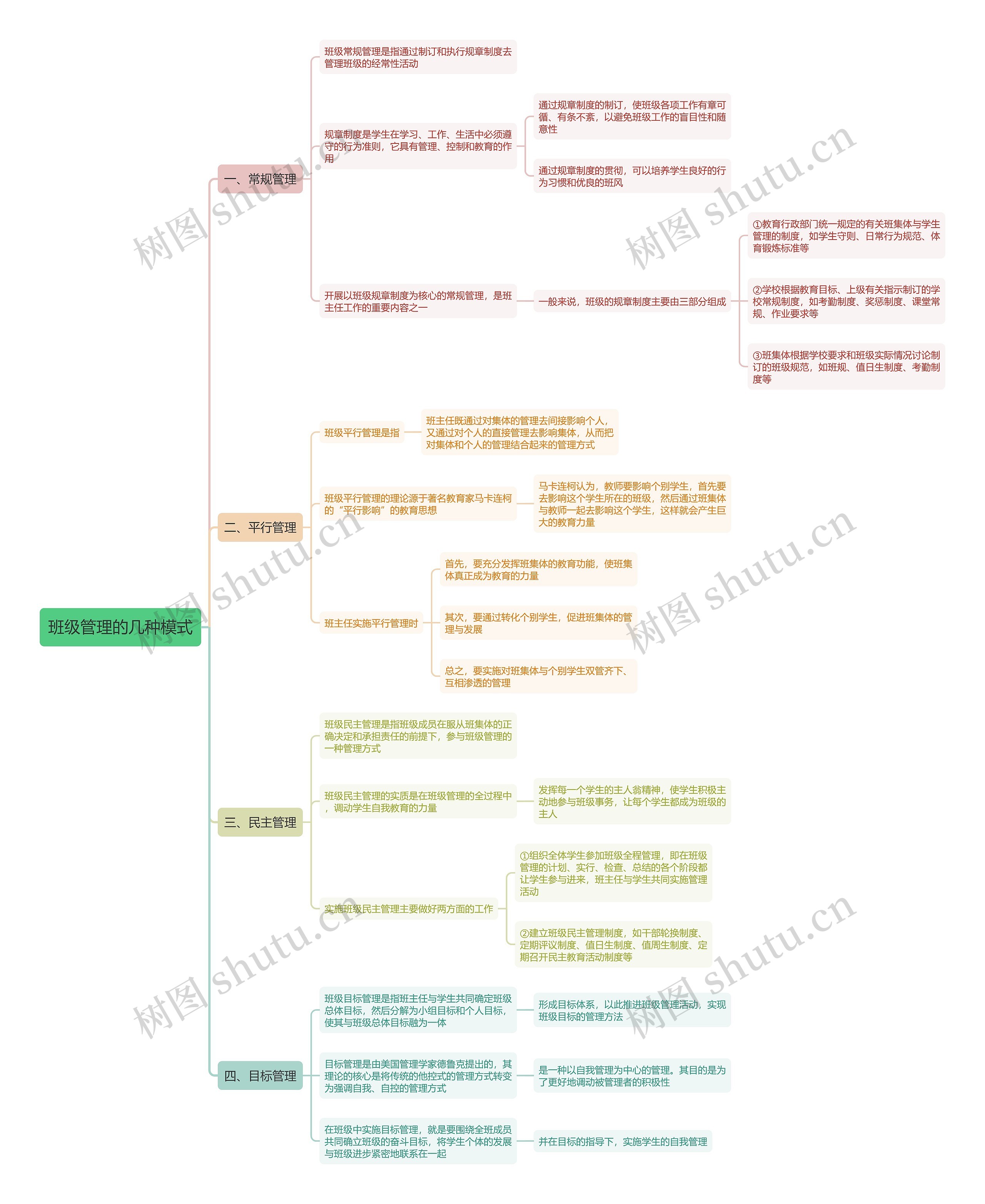 班级管理的几种模式思维导图