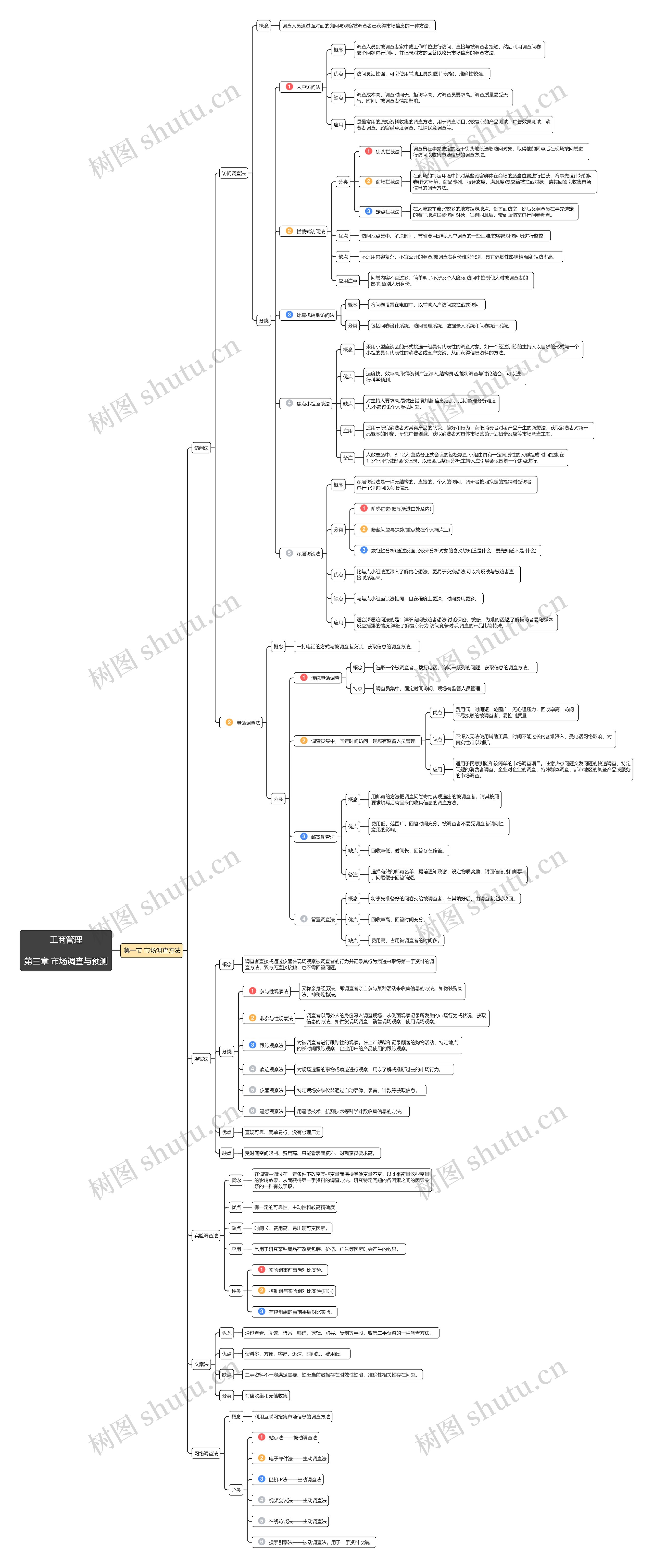 工商管理第三章第1节思维导图