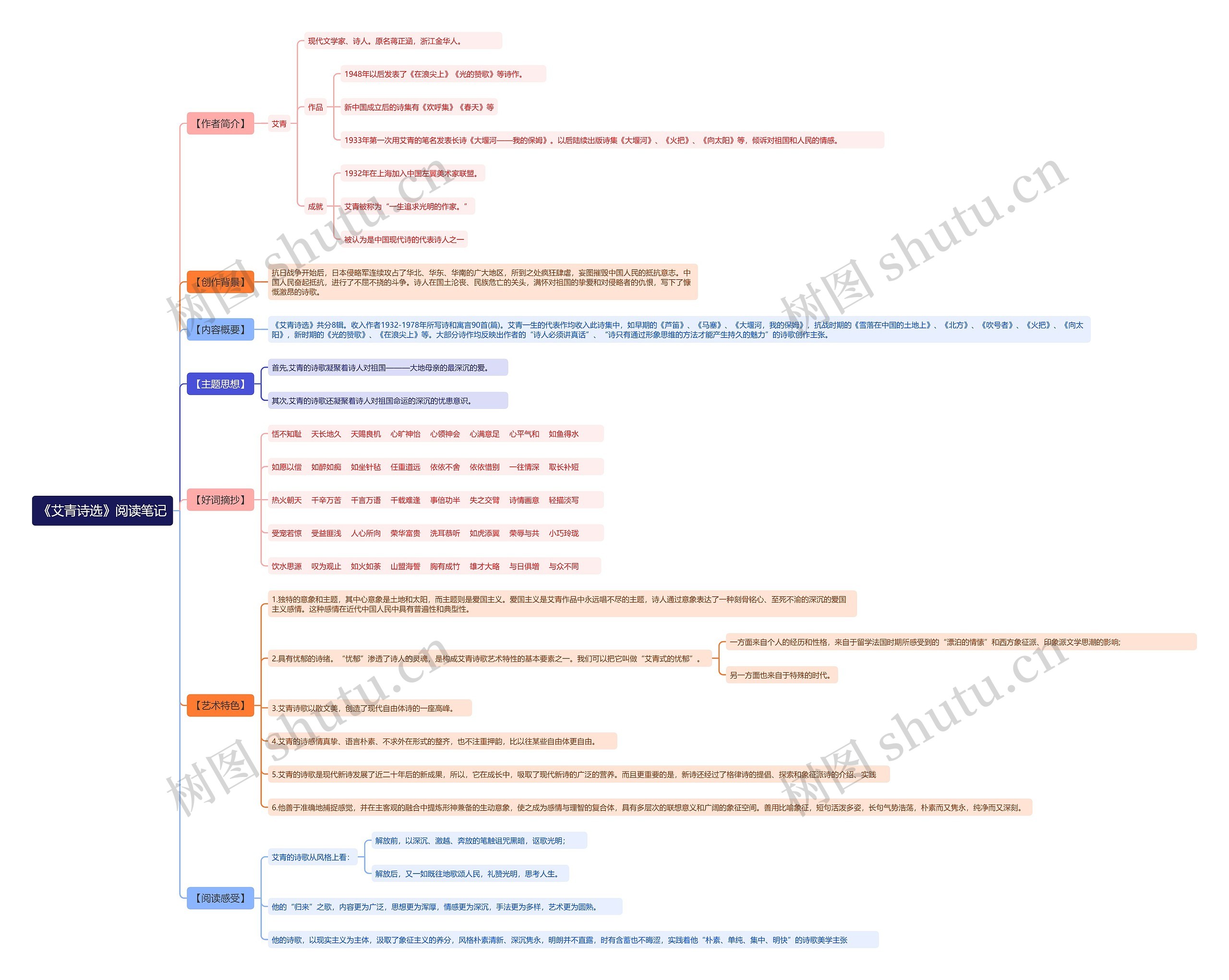 《艾青诗选》阅读笔记思维导图