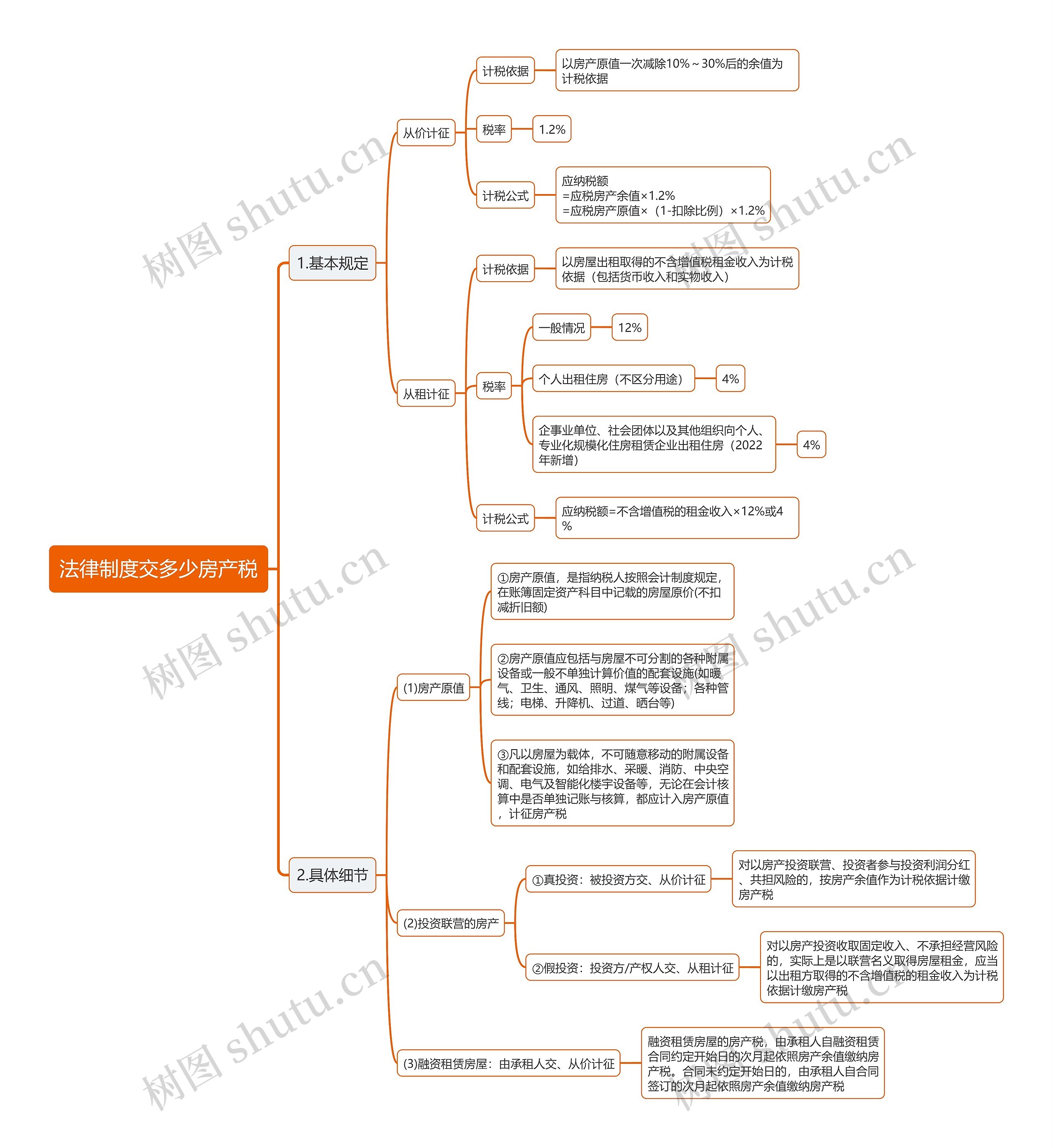 法律制度交多少房产税思维导图