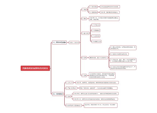 民族危机的加深和戊戌变法思维导图