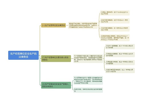 生产经营单位安全生产的法律责任思维导图