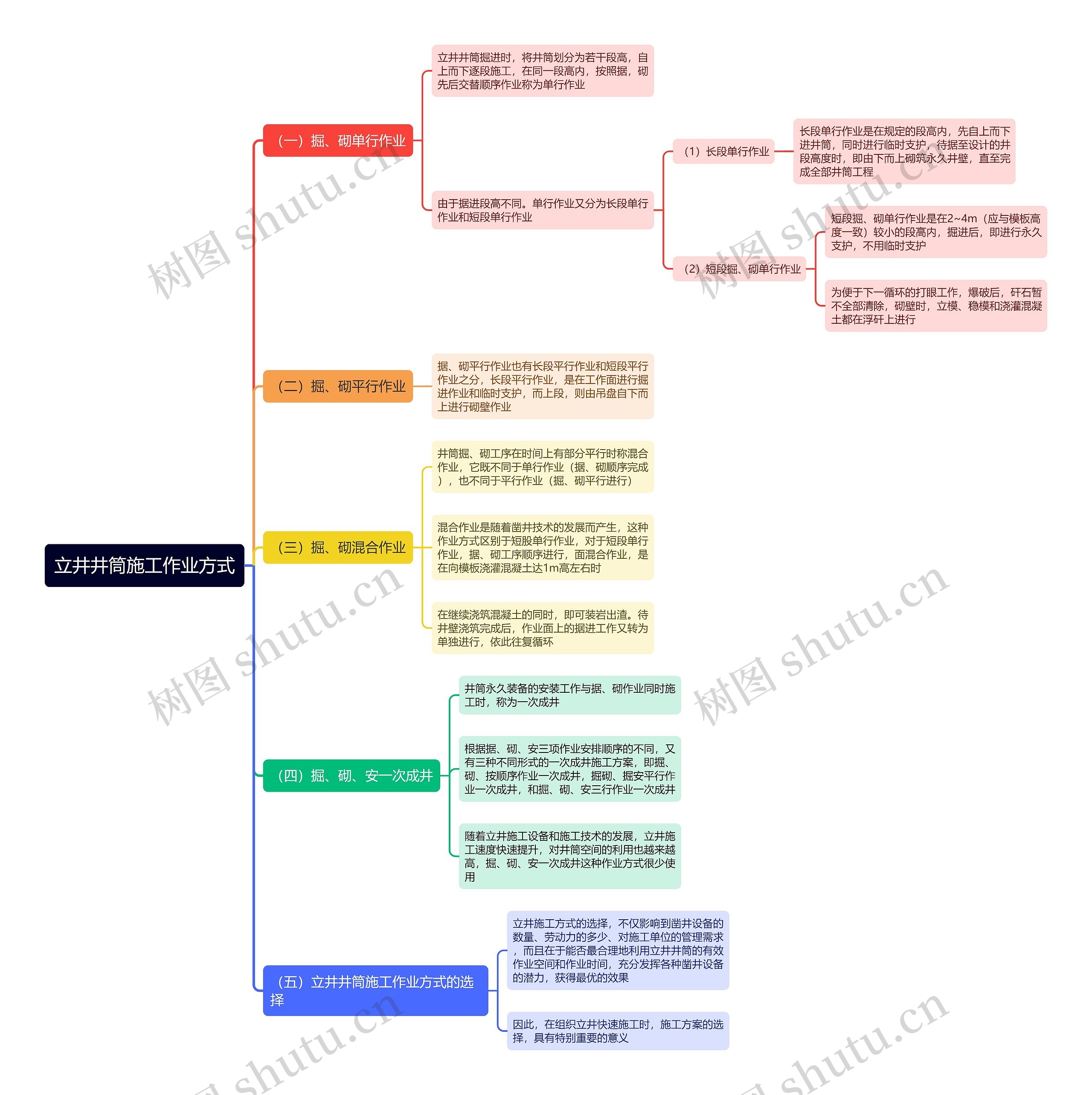 立井井筒施工作业方式思维导图