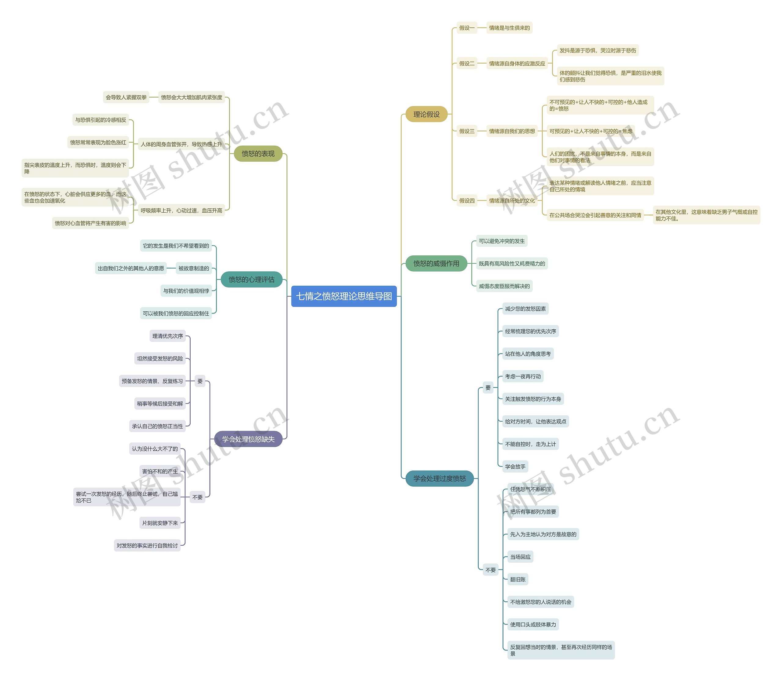 七情之愤怒理论思维导图