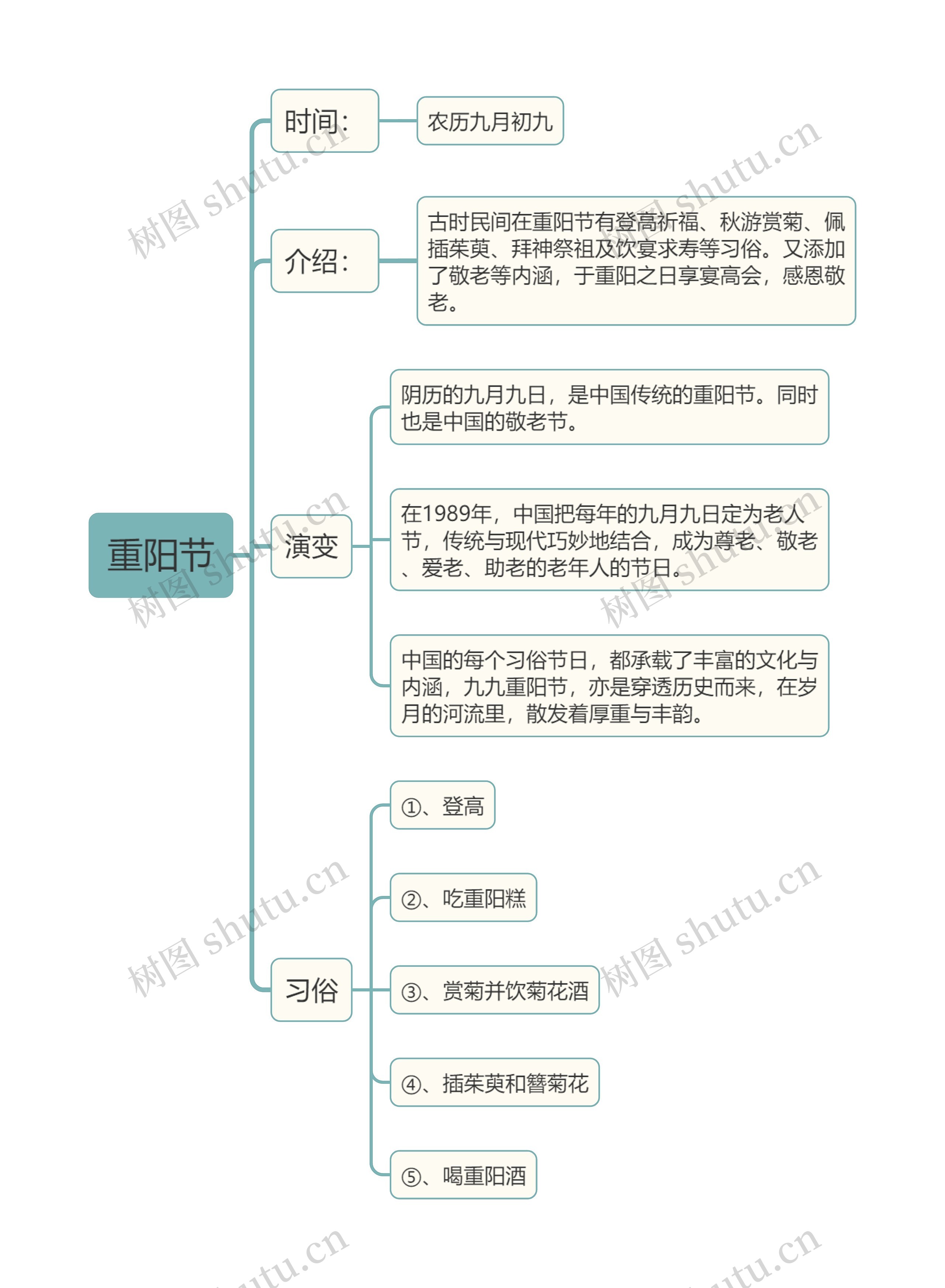 中国民间传统节日重阳节思维导图