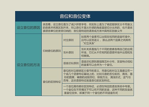 语言学概论   音位和音位变体