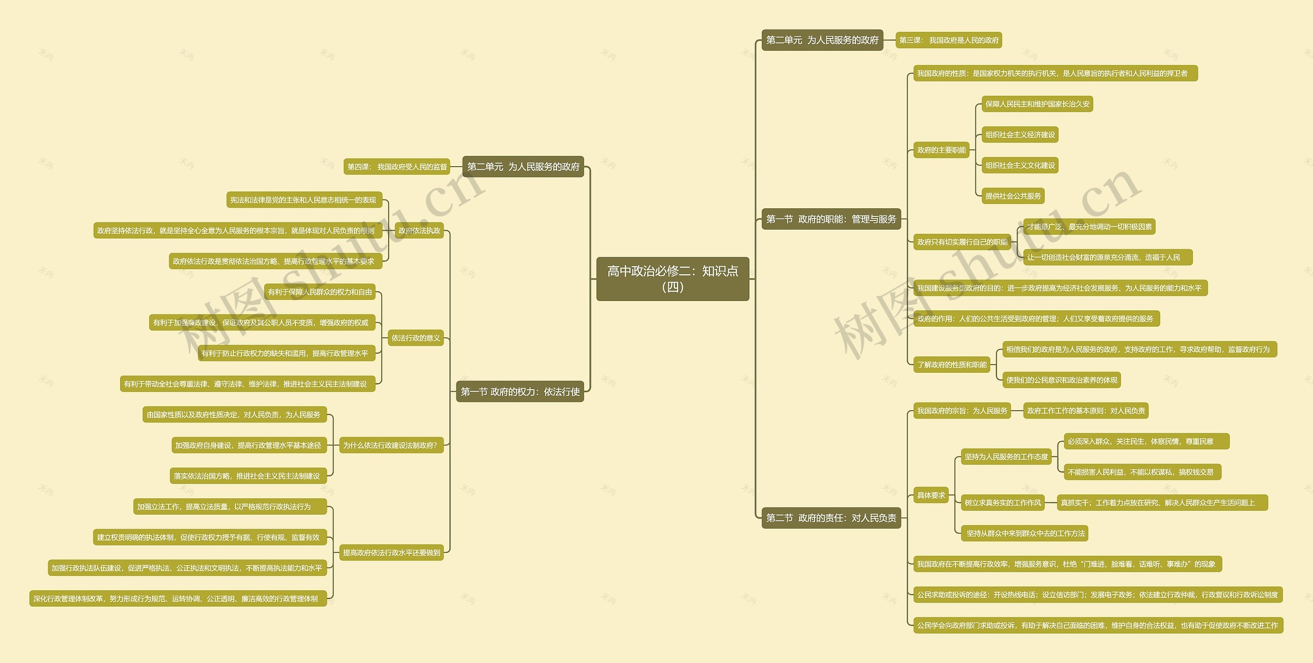 高中政治必修二：知识点（四）思维导图