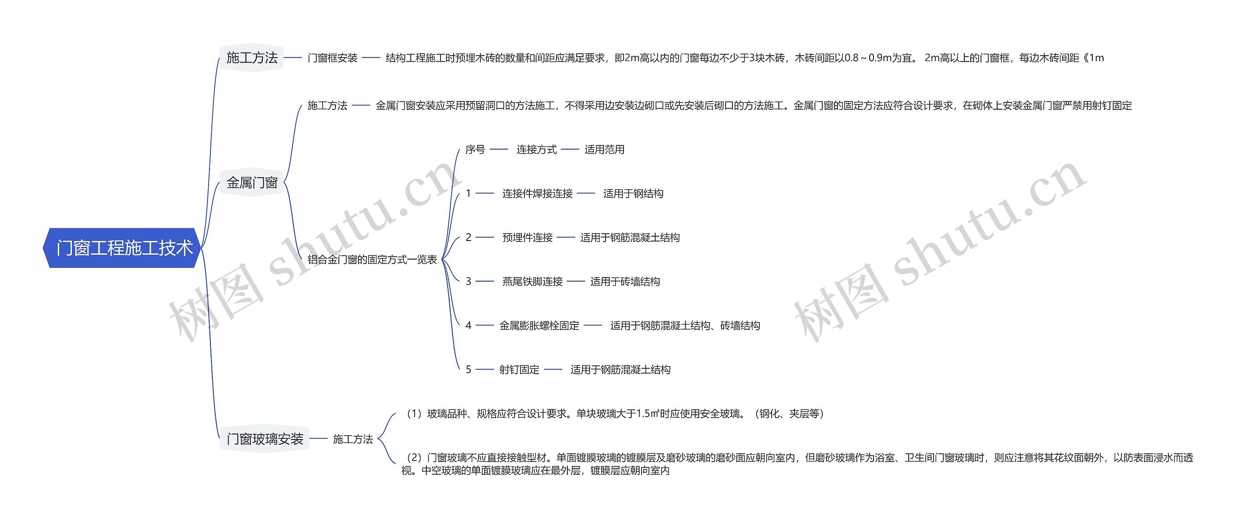  门窗工程施工技术思维导图