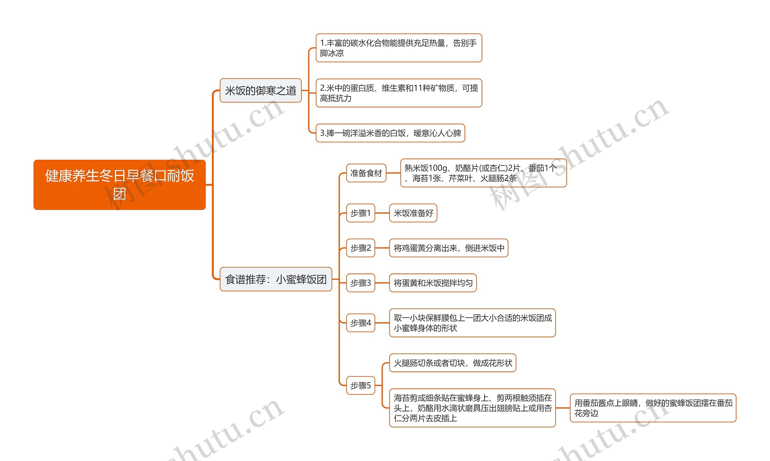 健康养生冬日早餐口耐饭团思维导图