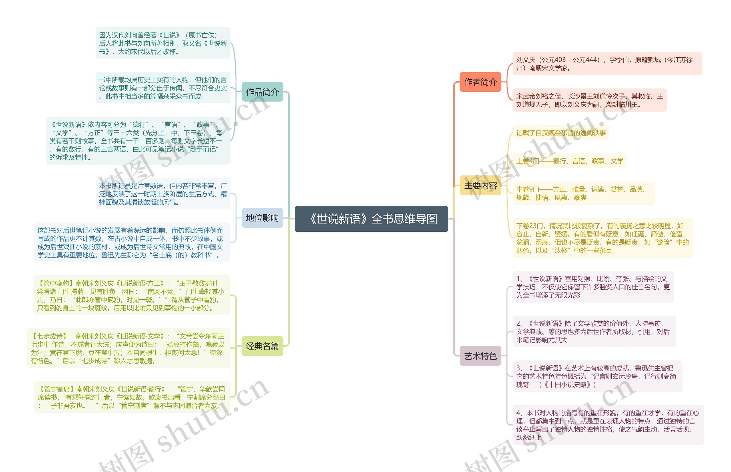 《世说新语》全书思维导图