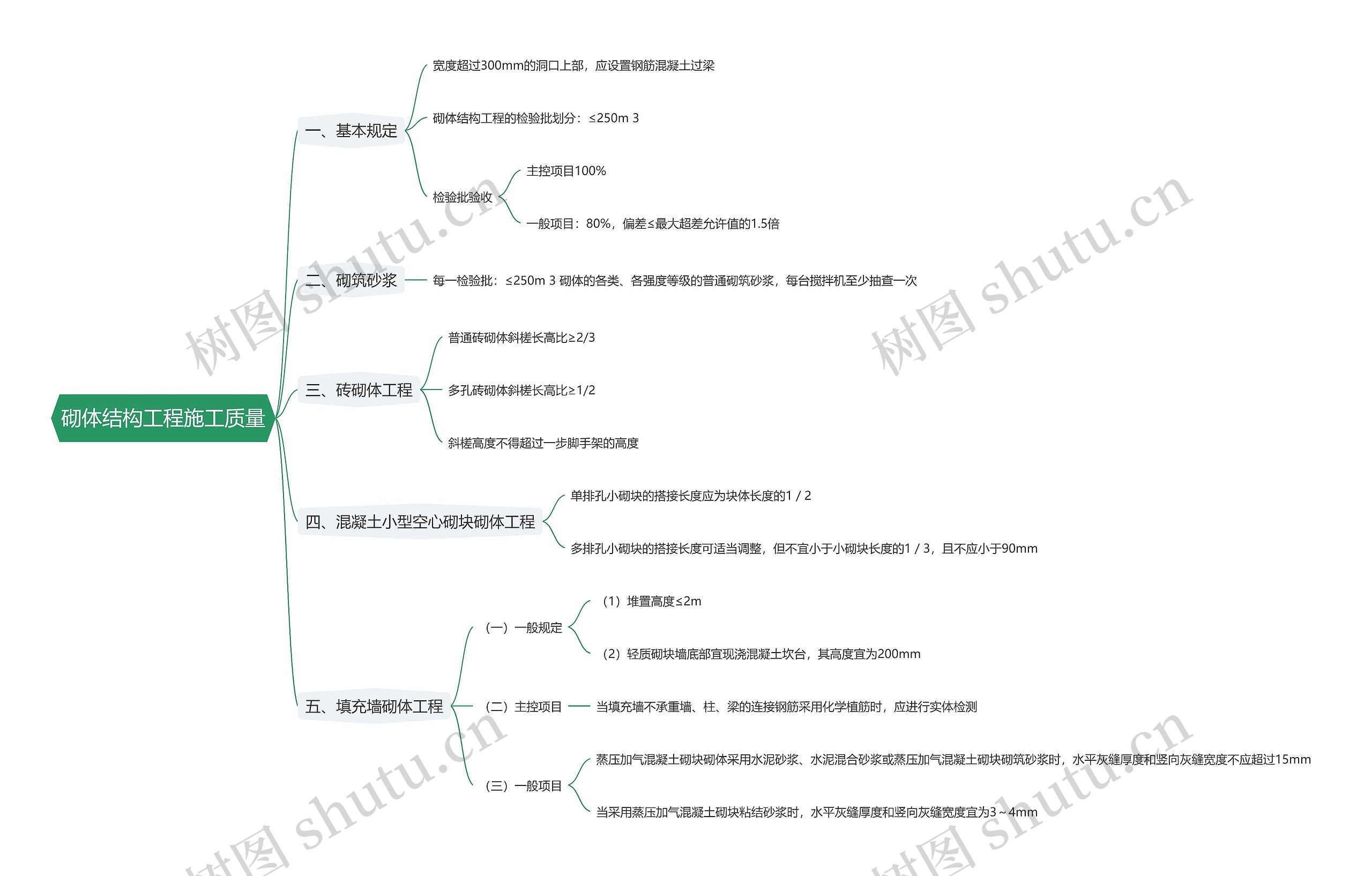 砌体结构工程施工质量思维导图