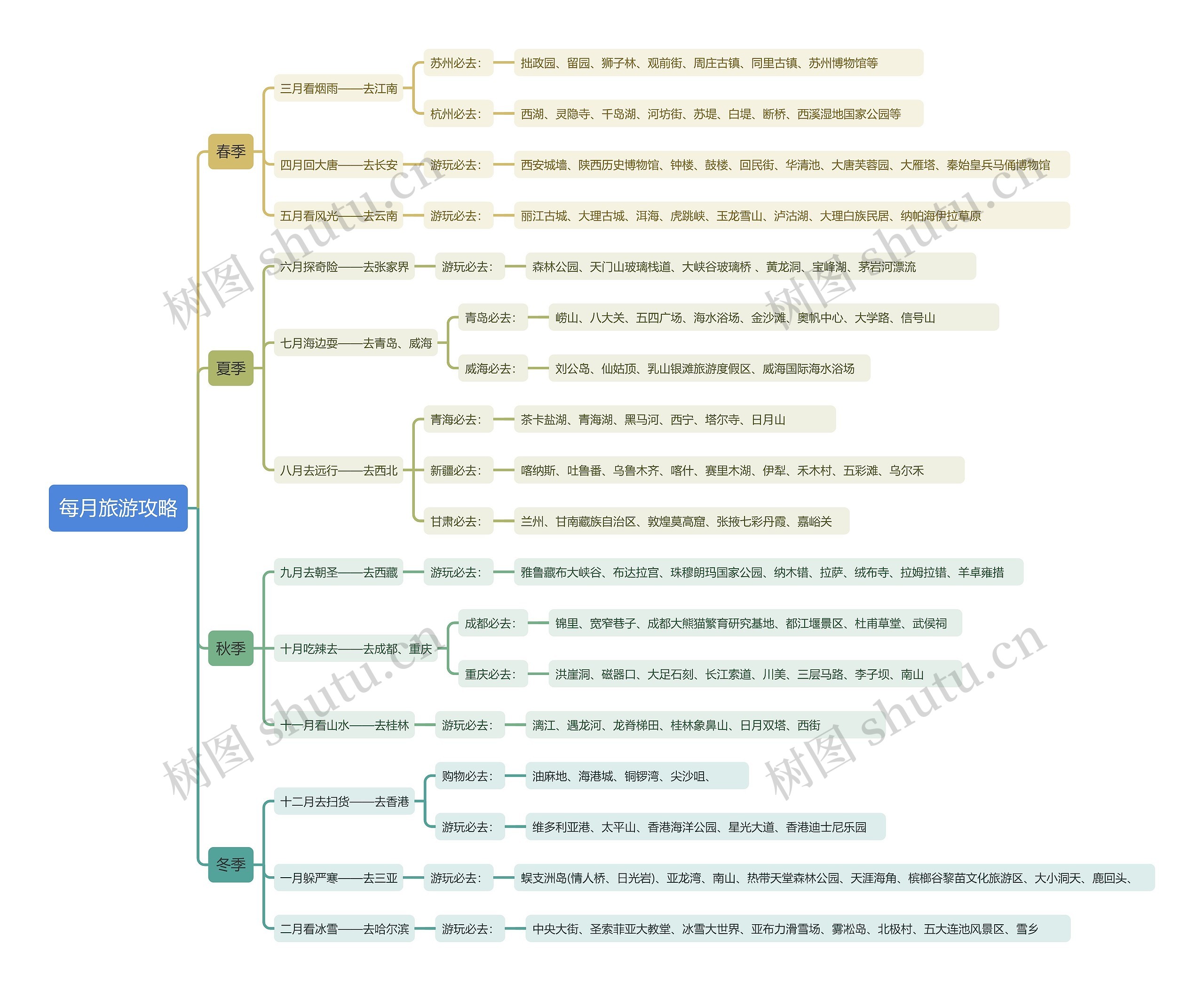 每月旅游攻略思维导图