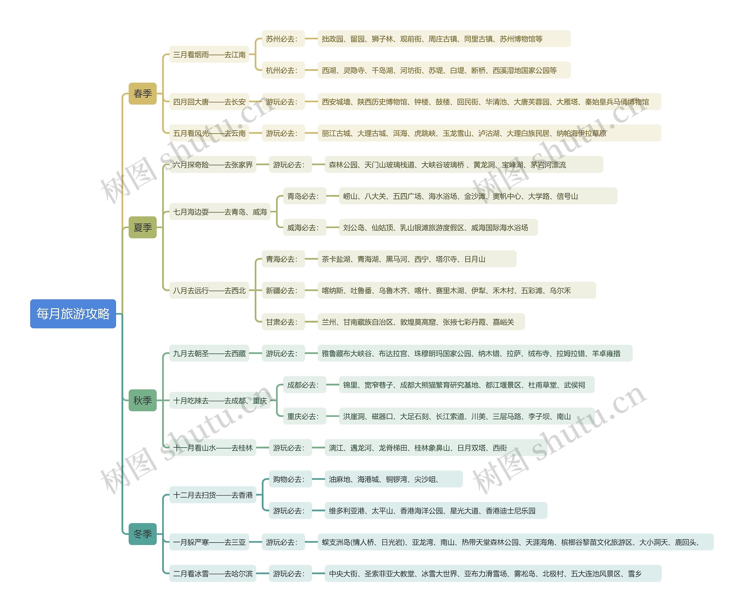 每月旅游攻略思维导图高清图 每月旅游攻略思维导图