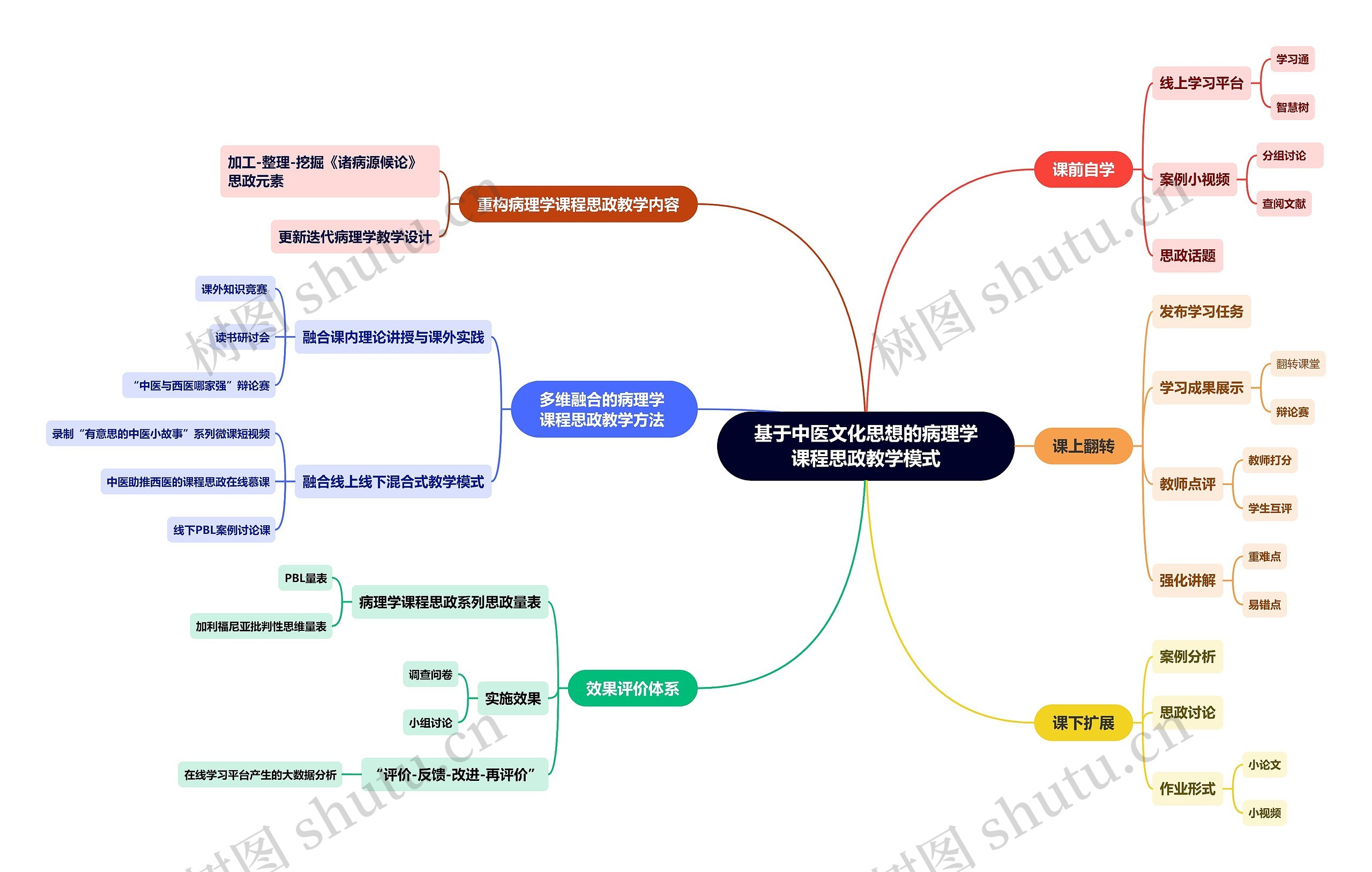 基于中医文化思想的病理学课程思政教学模式思维导图高清图 基于中医文化思想的病理学课程思政教学模式思维导图
