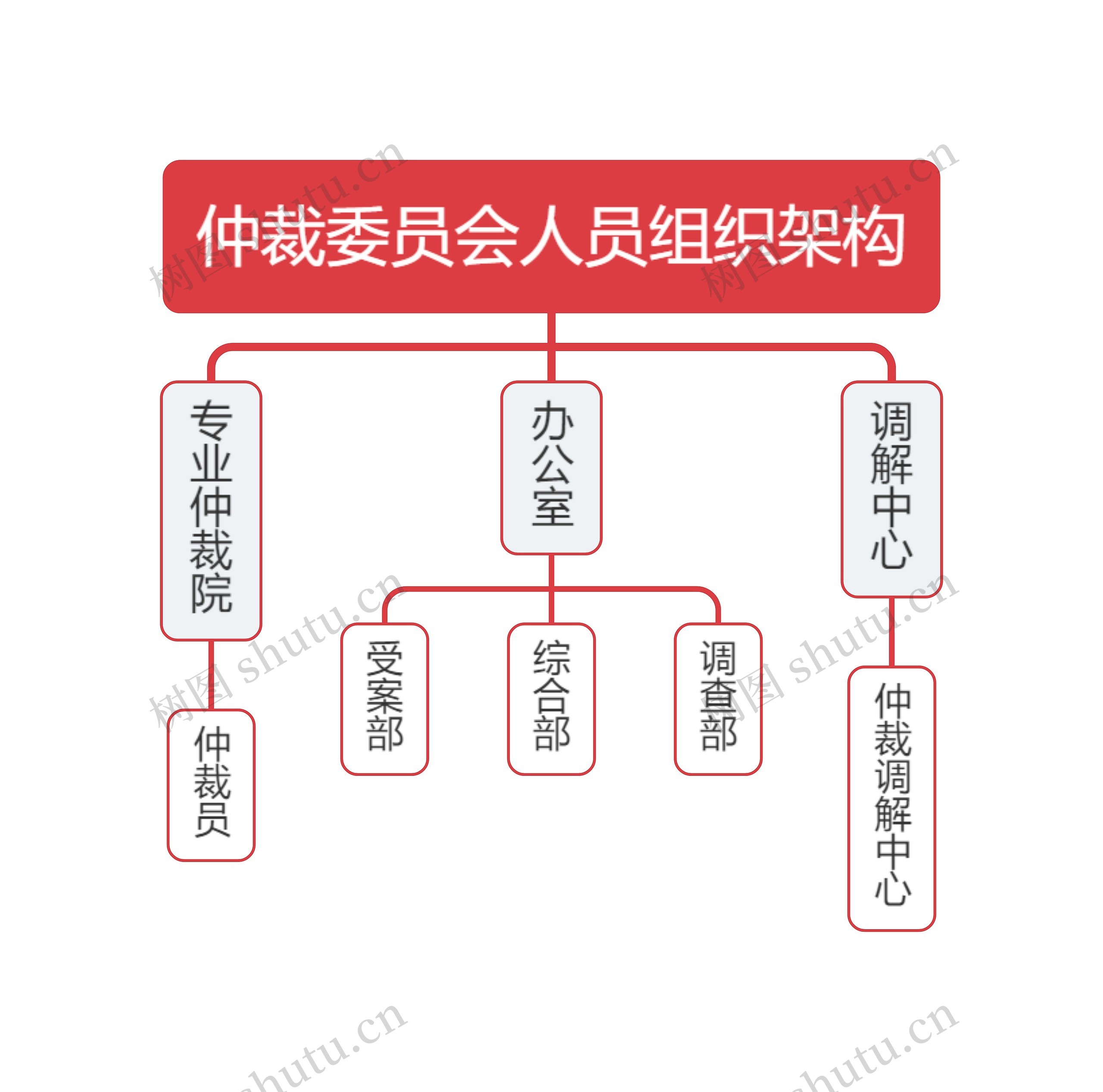 仲裁委员会人员组织架构