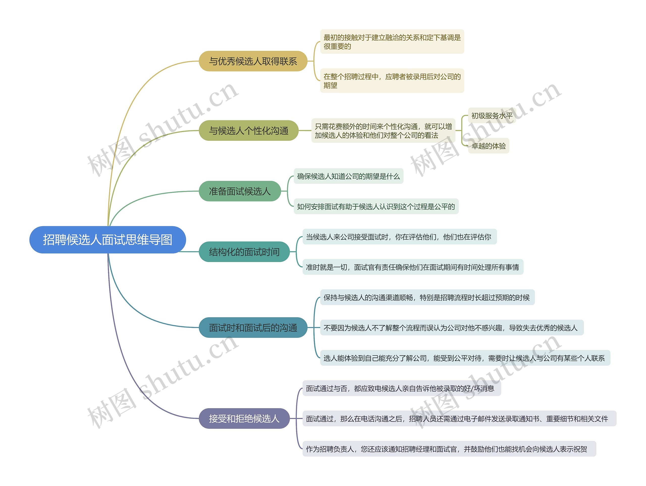 招聘候选人面试思维导图