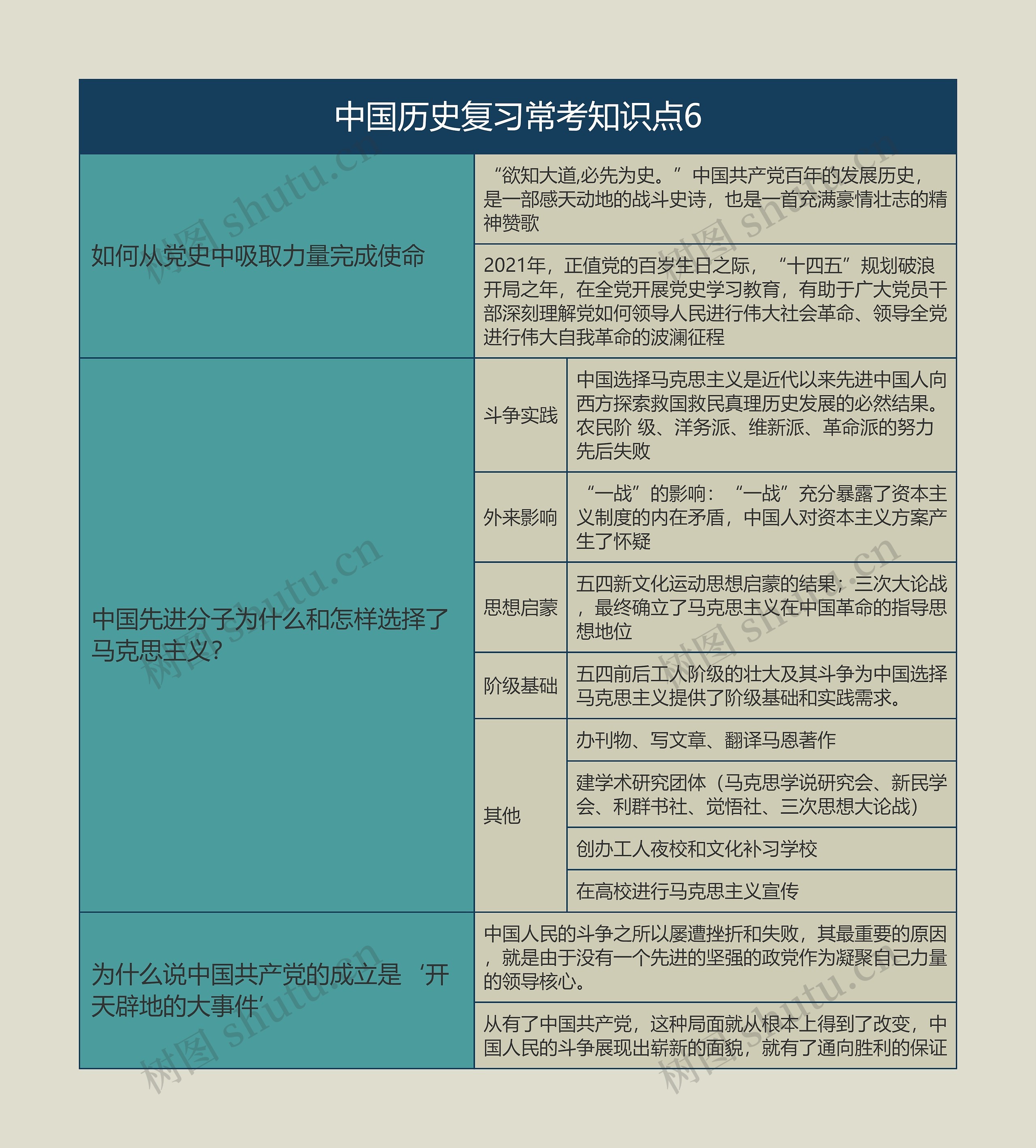 中国历史复习常考知识点6思维导图