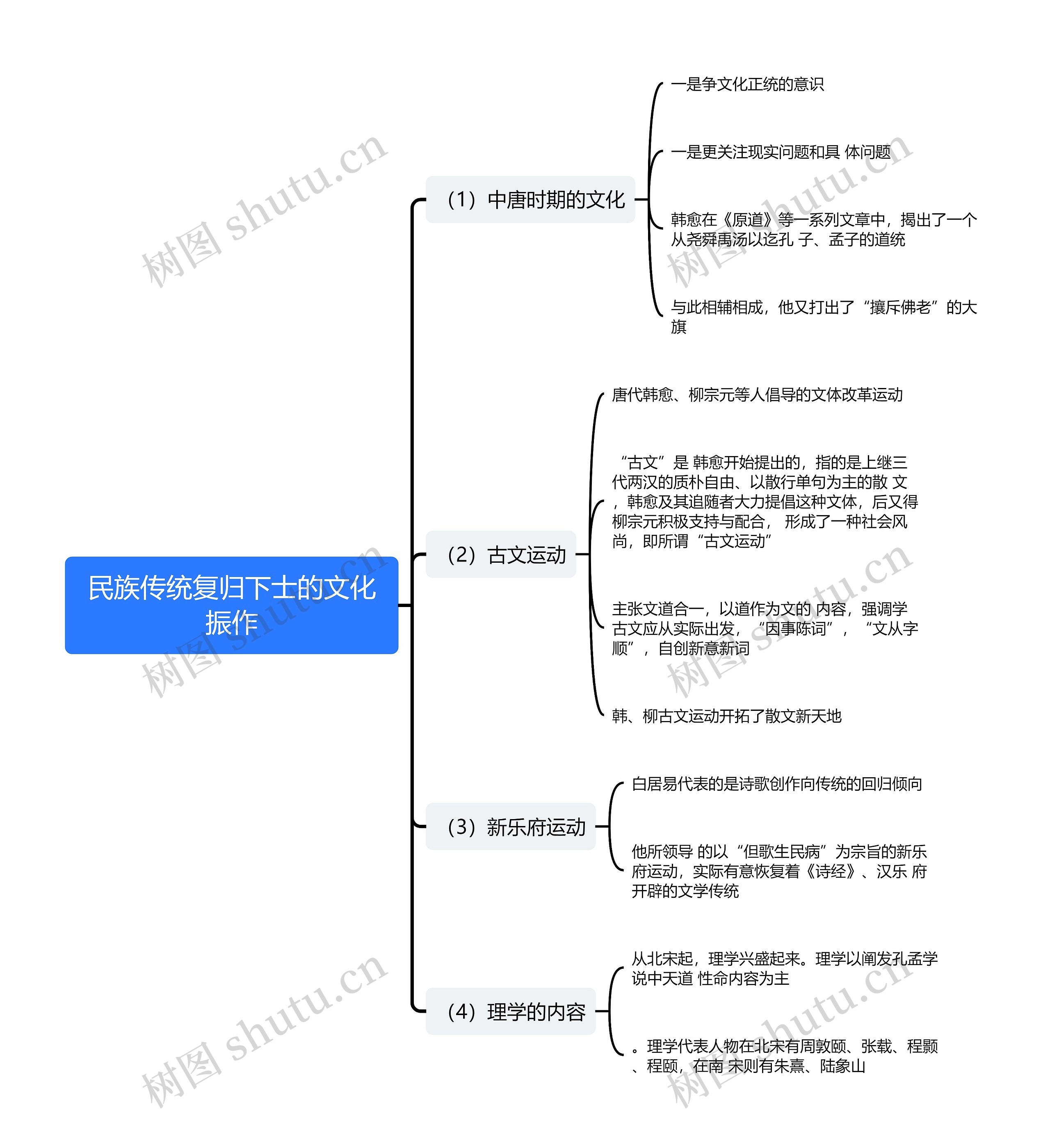 民族传统复归下士的文化振作思维导图