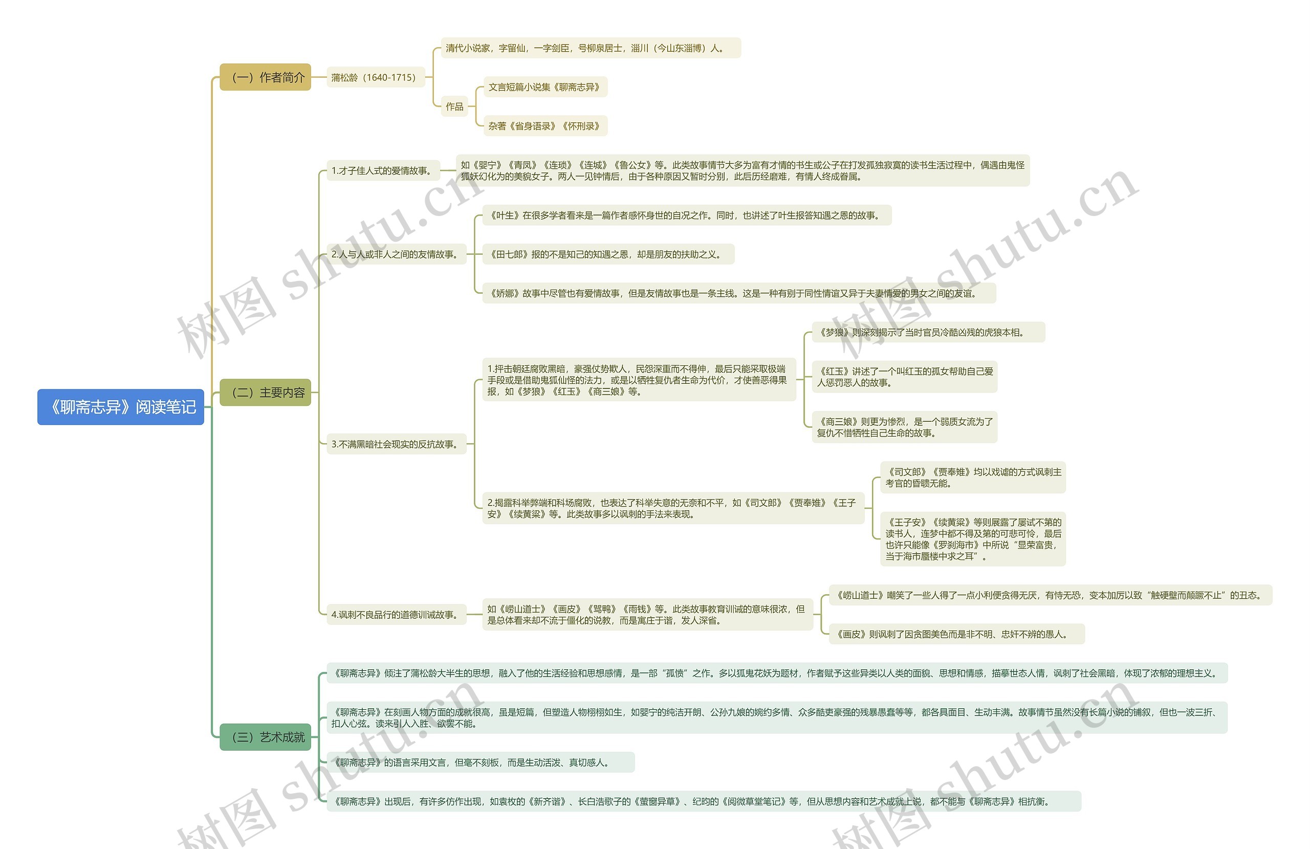 《聊斋志异》阅读笔记思维导图