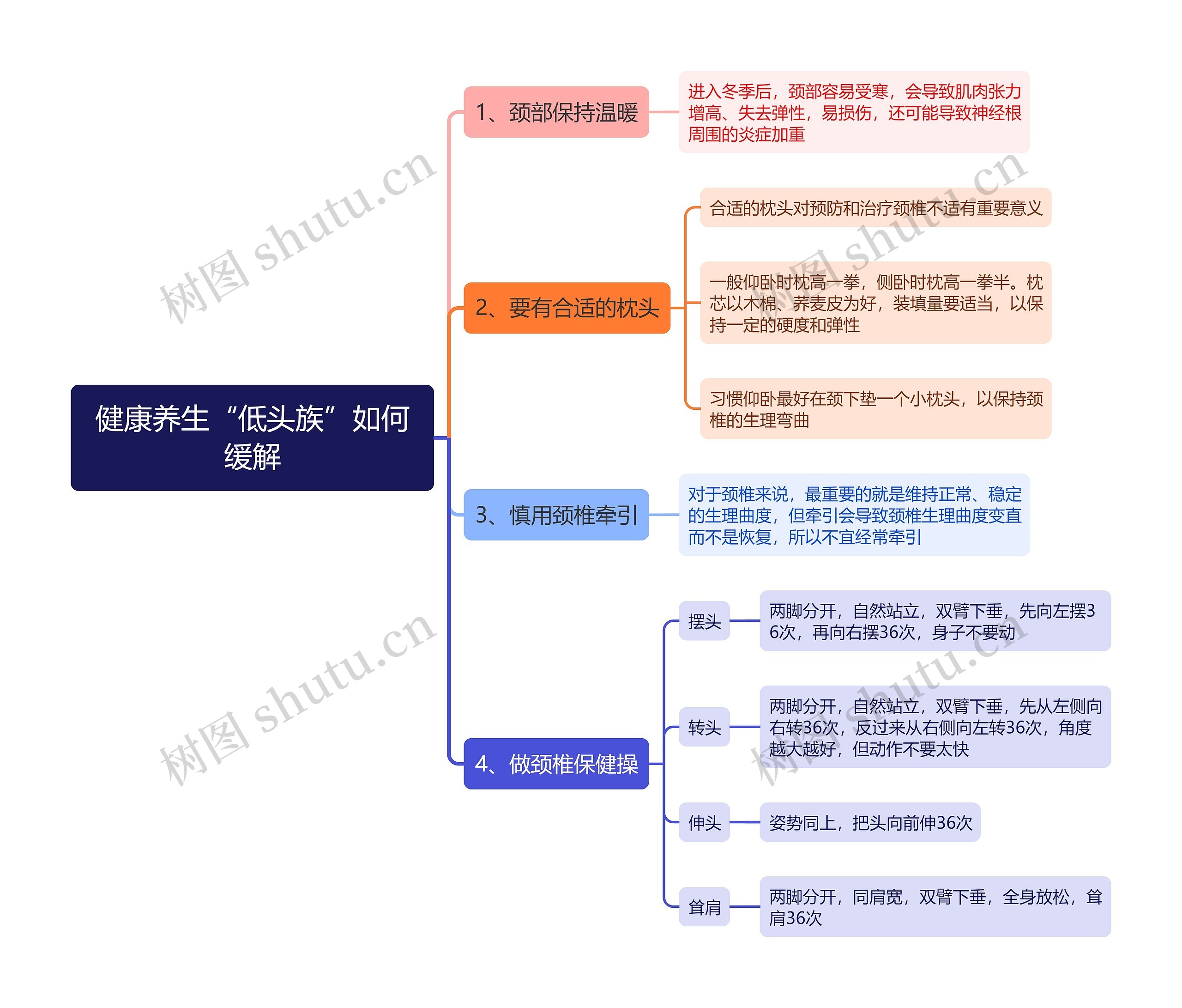 健康养生“低头族”如何缓解思维导图