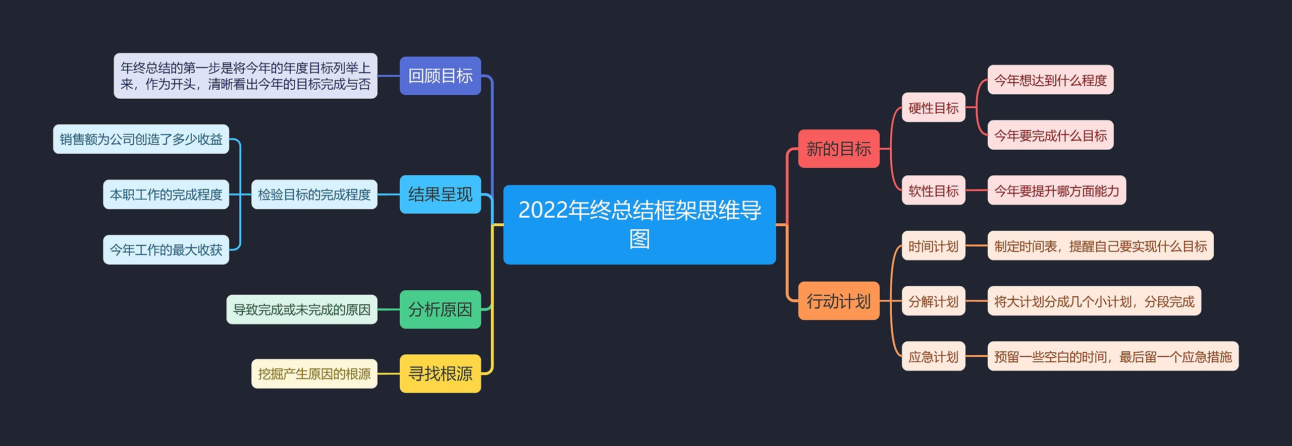 2022年终总结框架思维导图