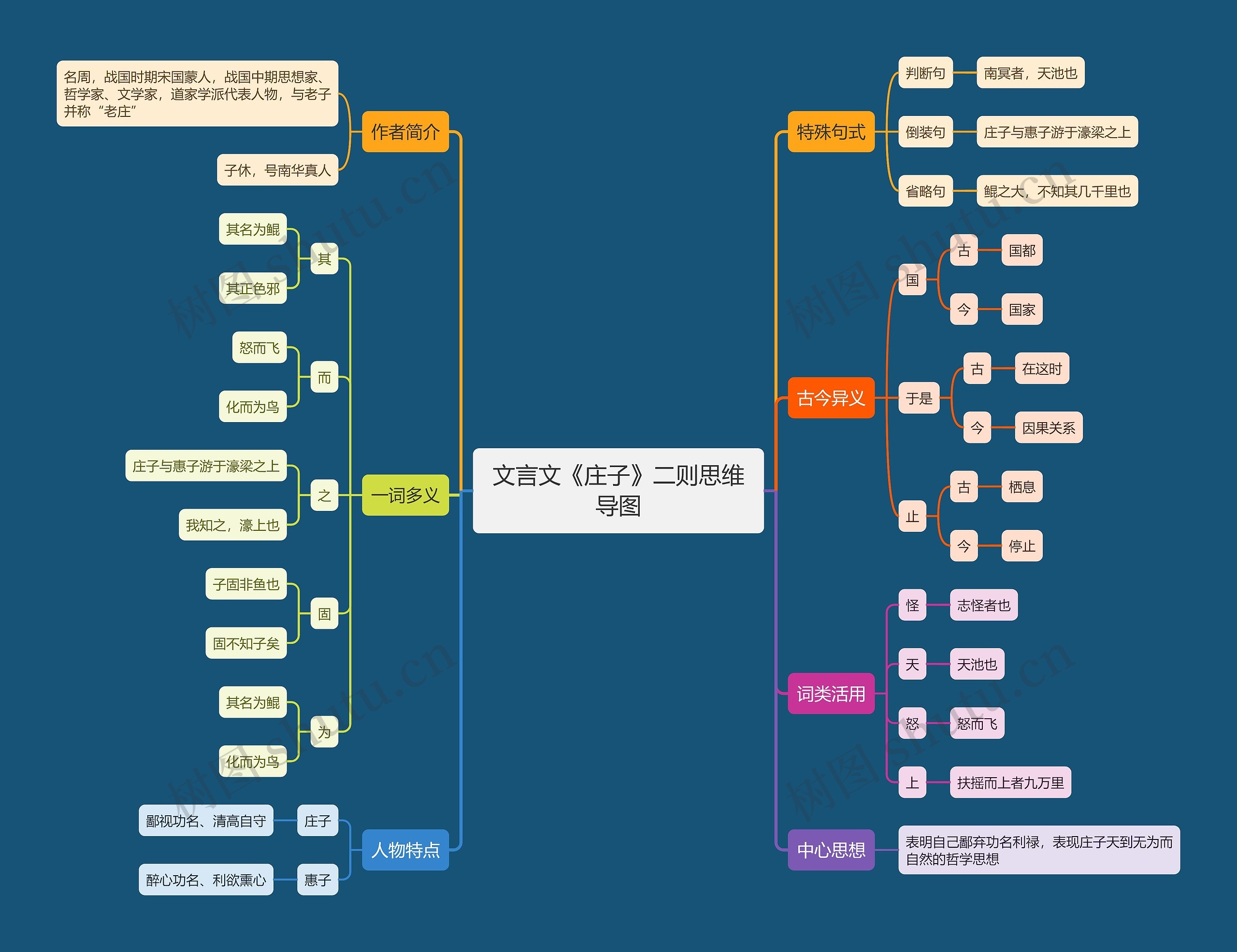 文言文《庄子》二则一词多义思维导图