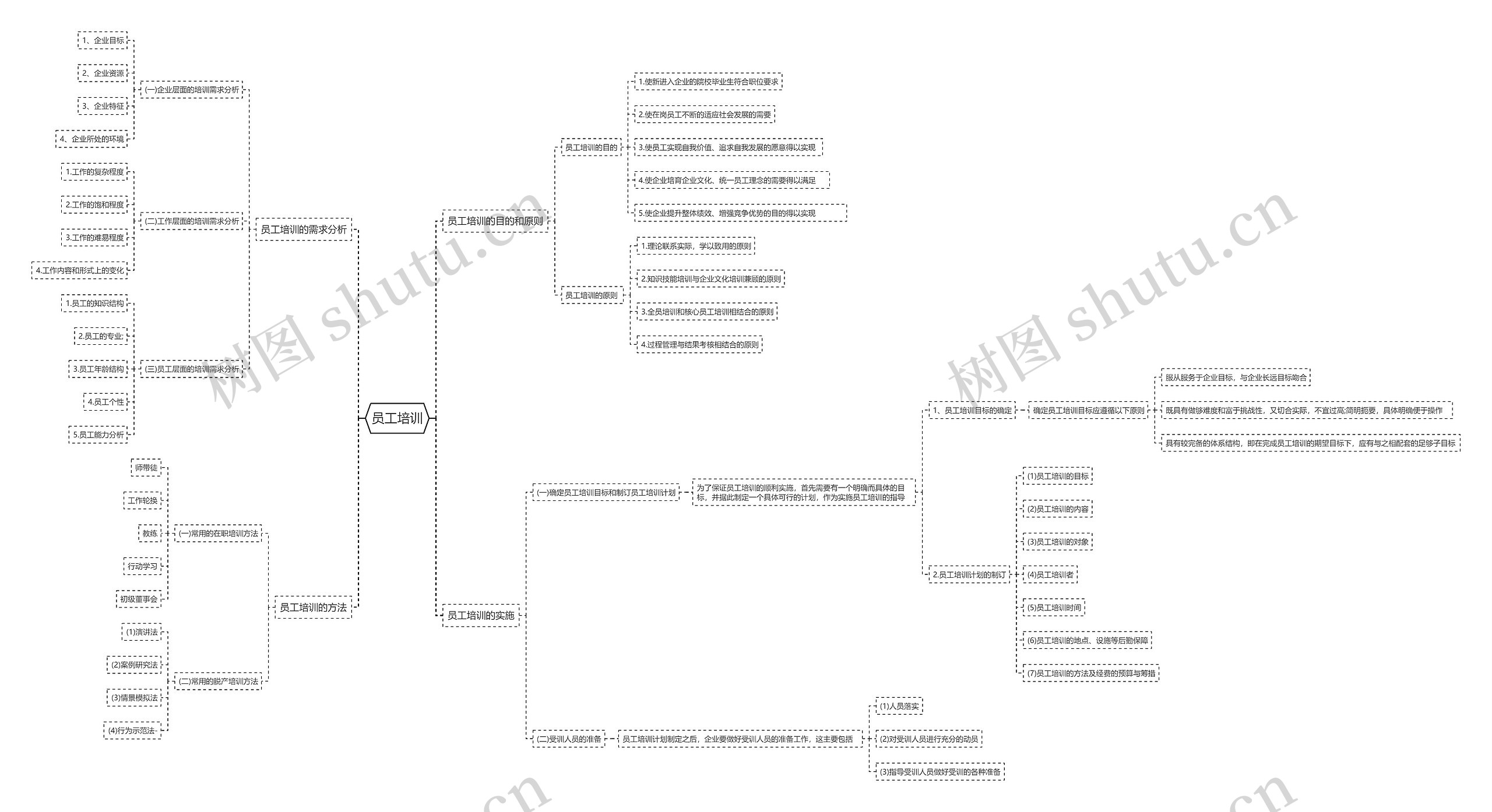 员工培训思维导图
