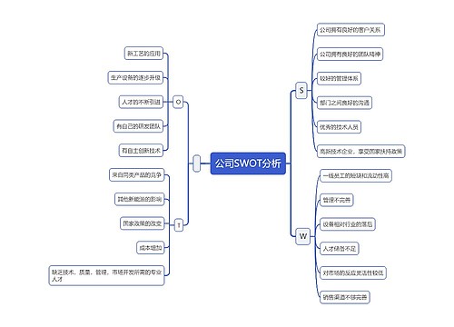 公司SWOT分析思维导图