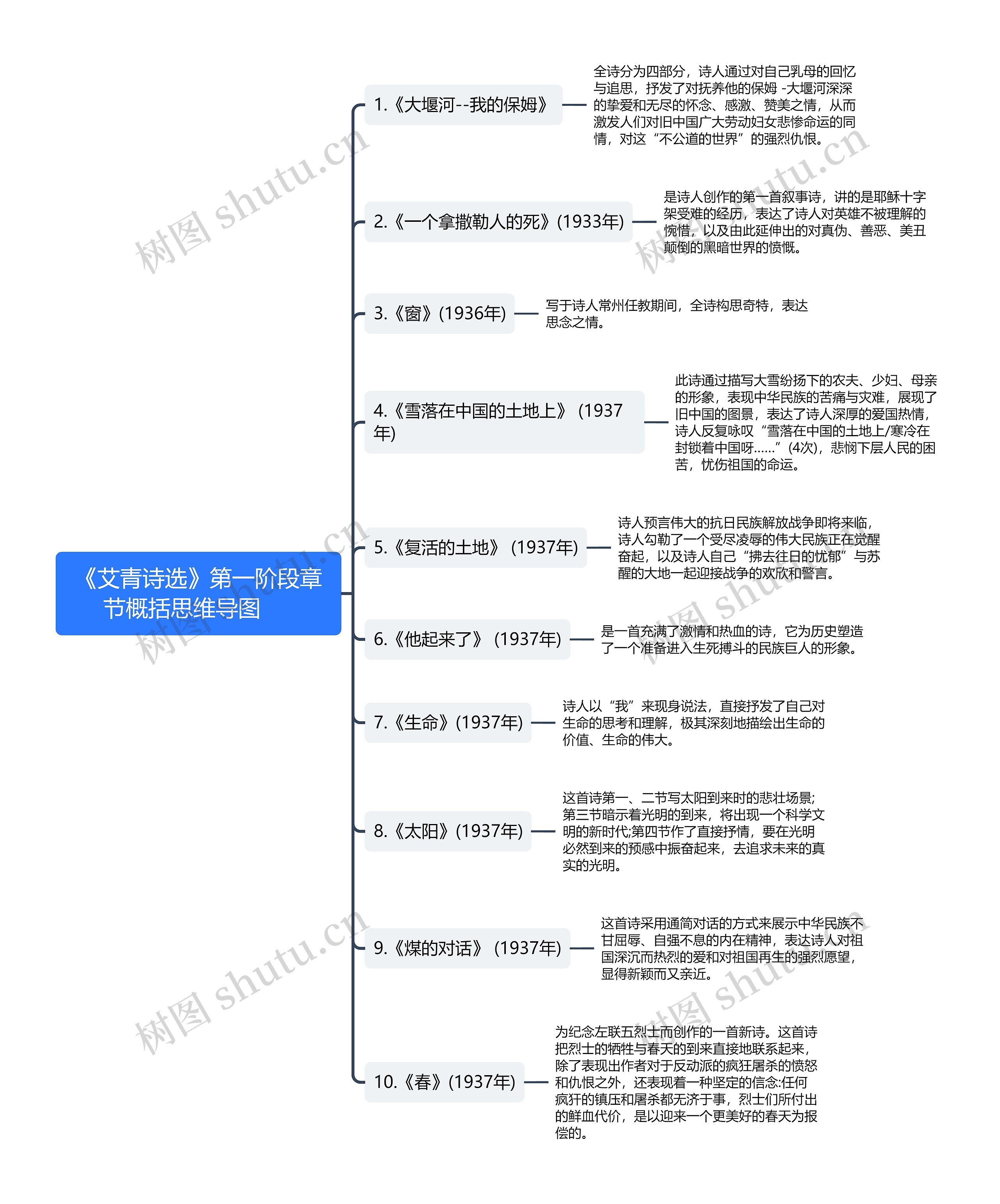 《艾青诗选》第一阶段章节概括思维导图     