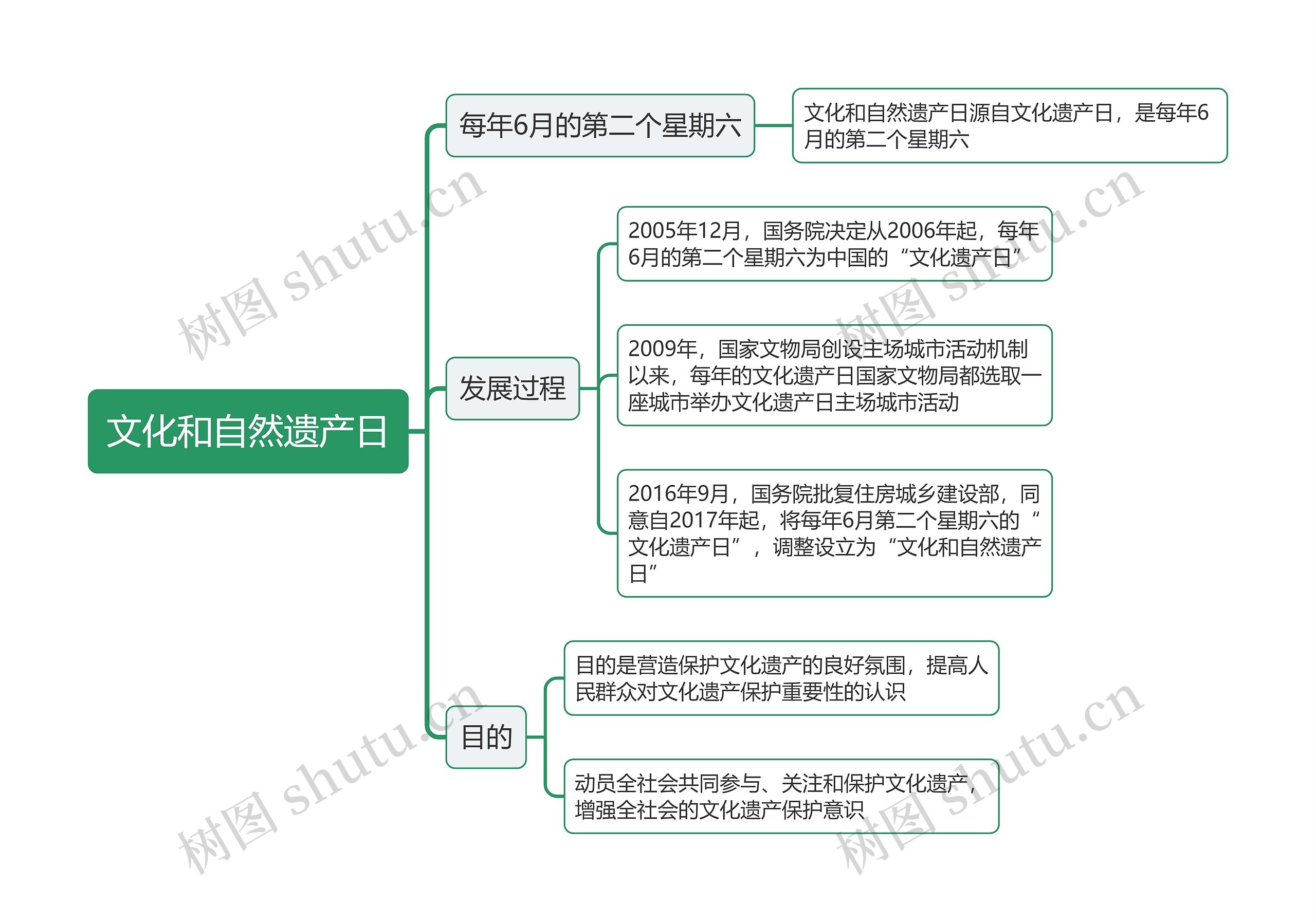 文化和自然遗产日思维导图