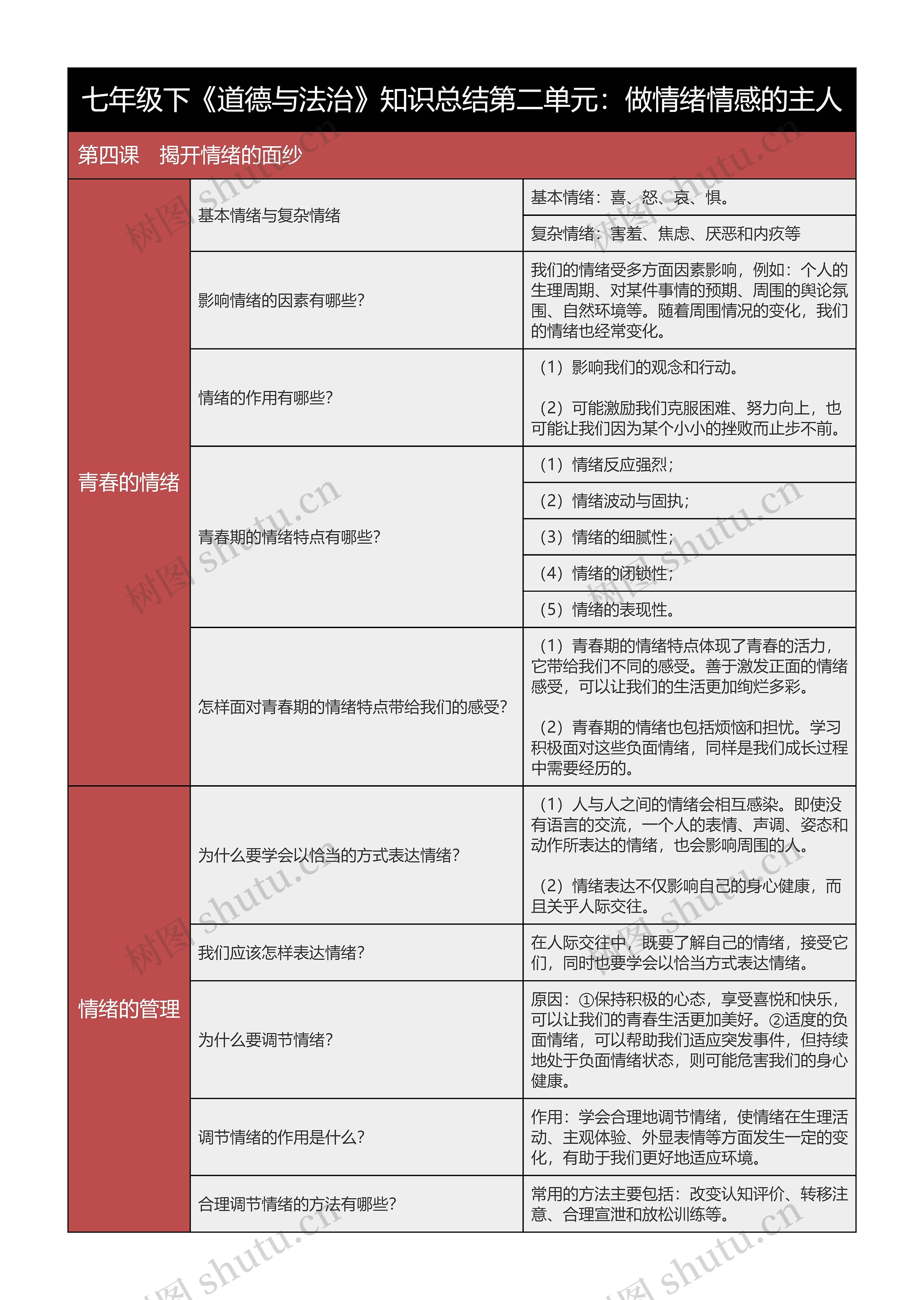 七年级下《道德与法治》第四课知识总结树形表格