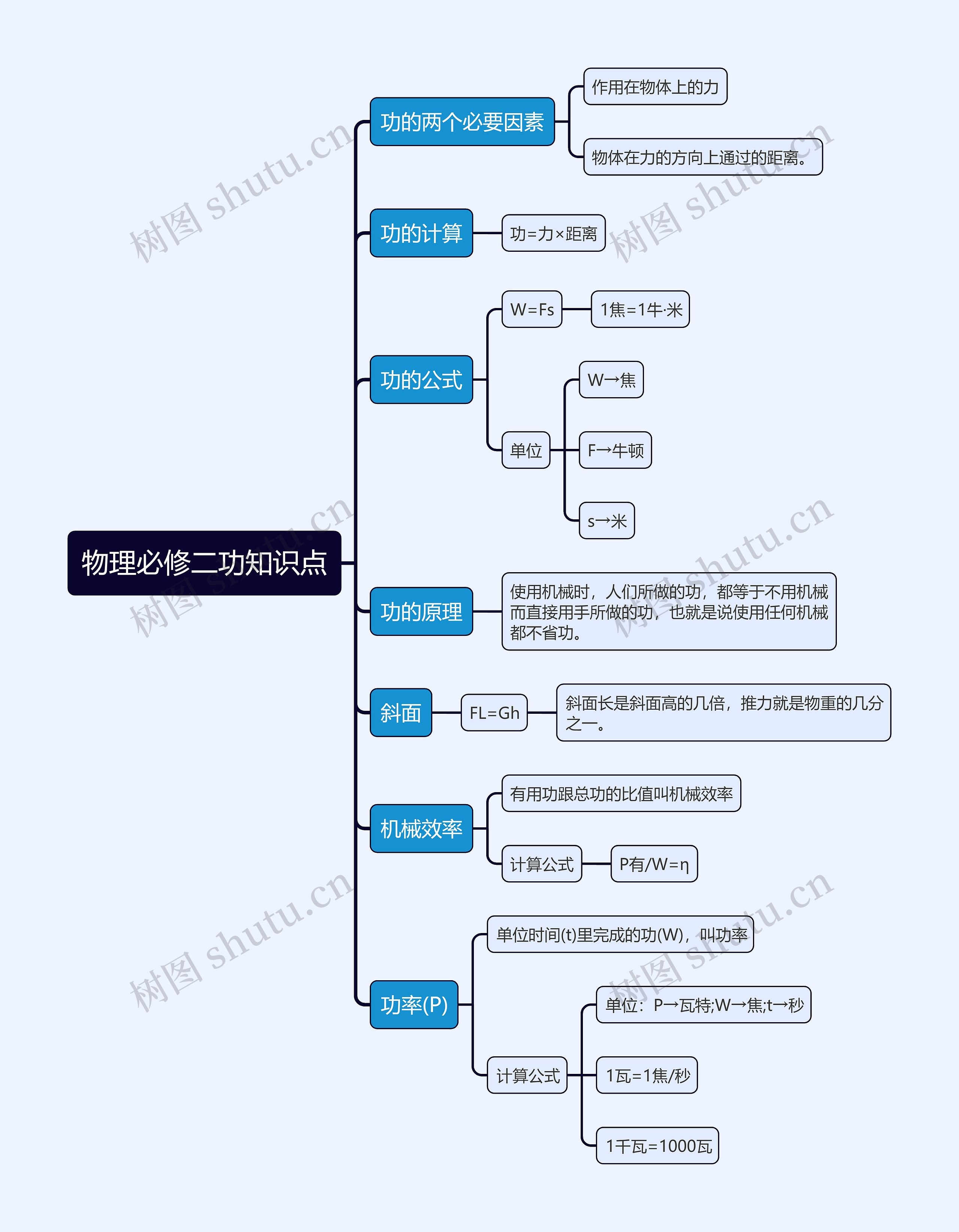 物理必修二功知识点思维导图