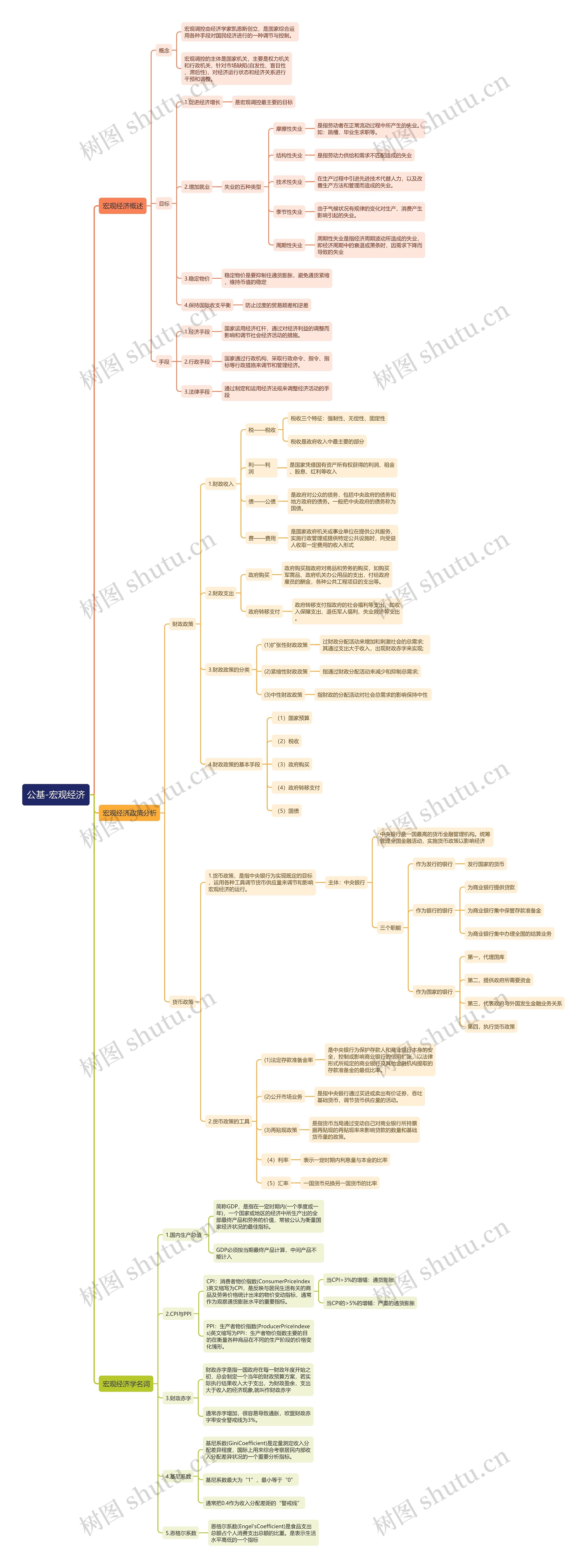 公基-宏观经济思维导图