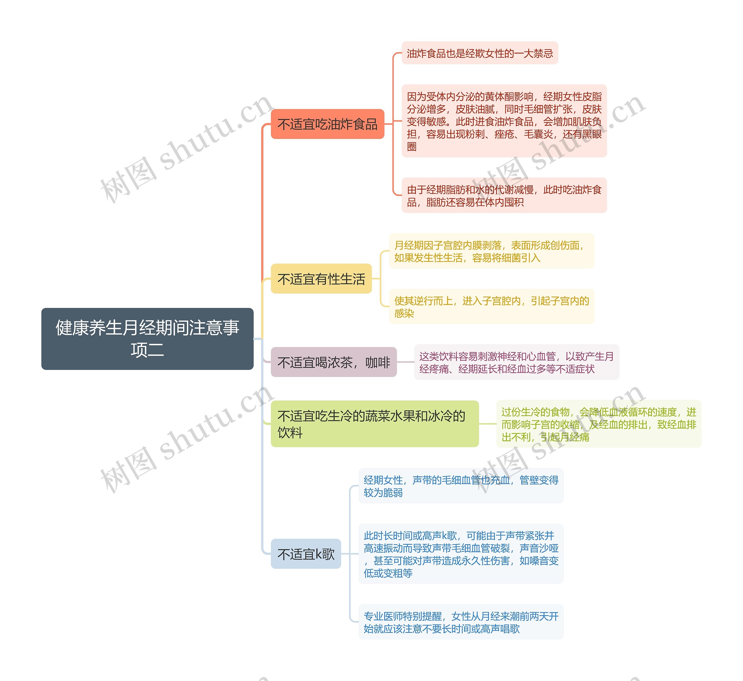 健康养生月经期间注意事项二思维导图