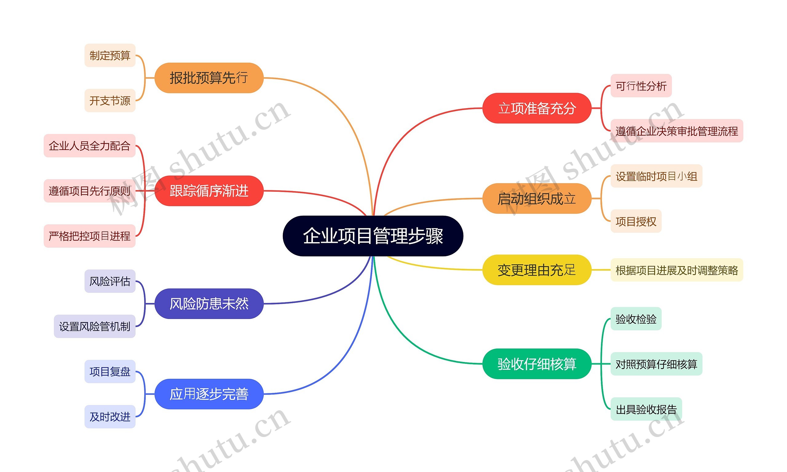 企业项目管理步骤思维导图